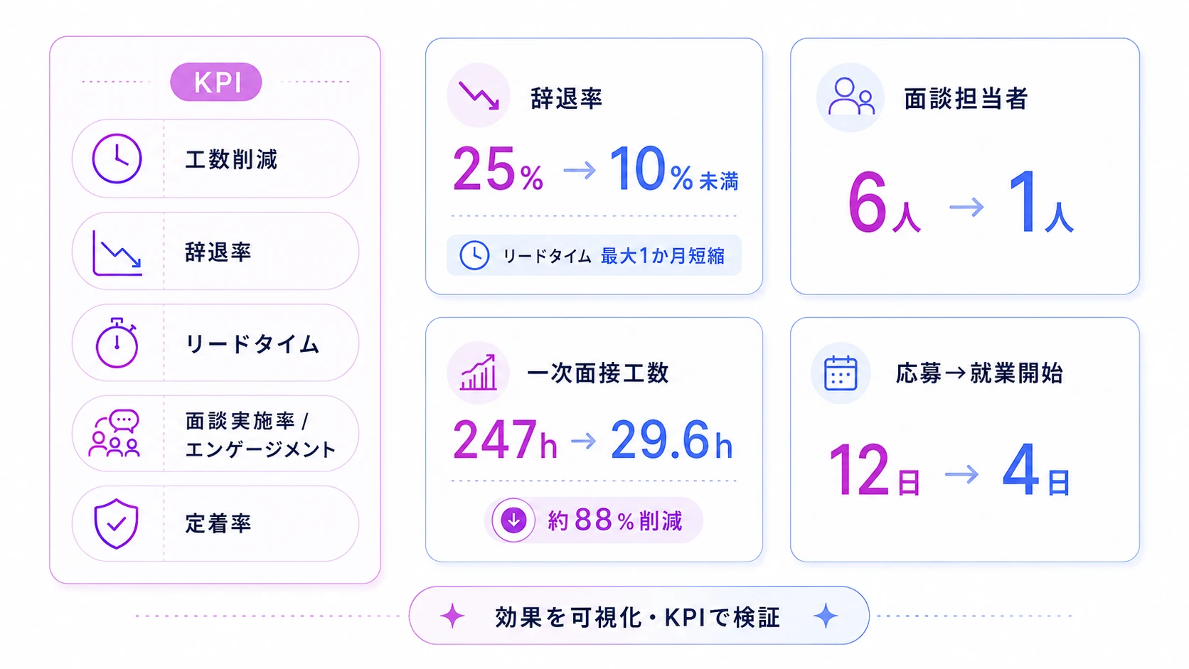 AI面談の導入効果を測るKPIと企業事例