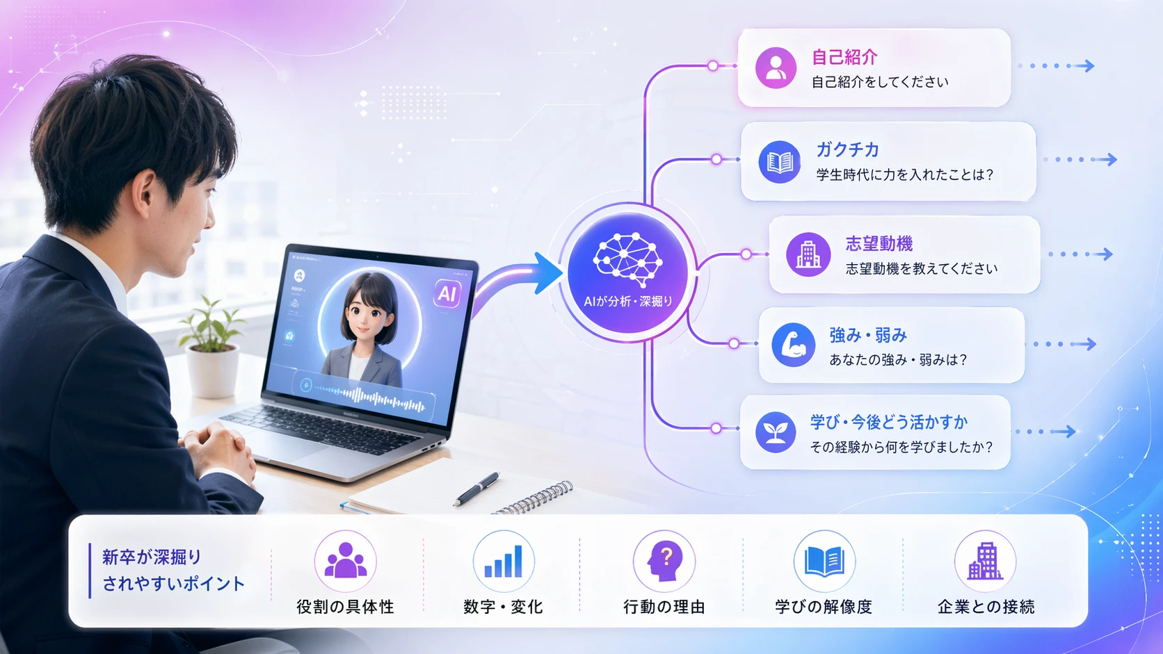 【新卒】AI面接でよく聞かれる質問