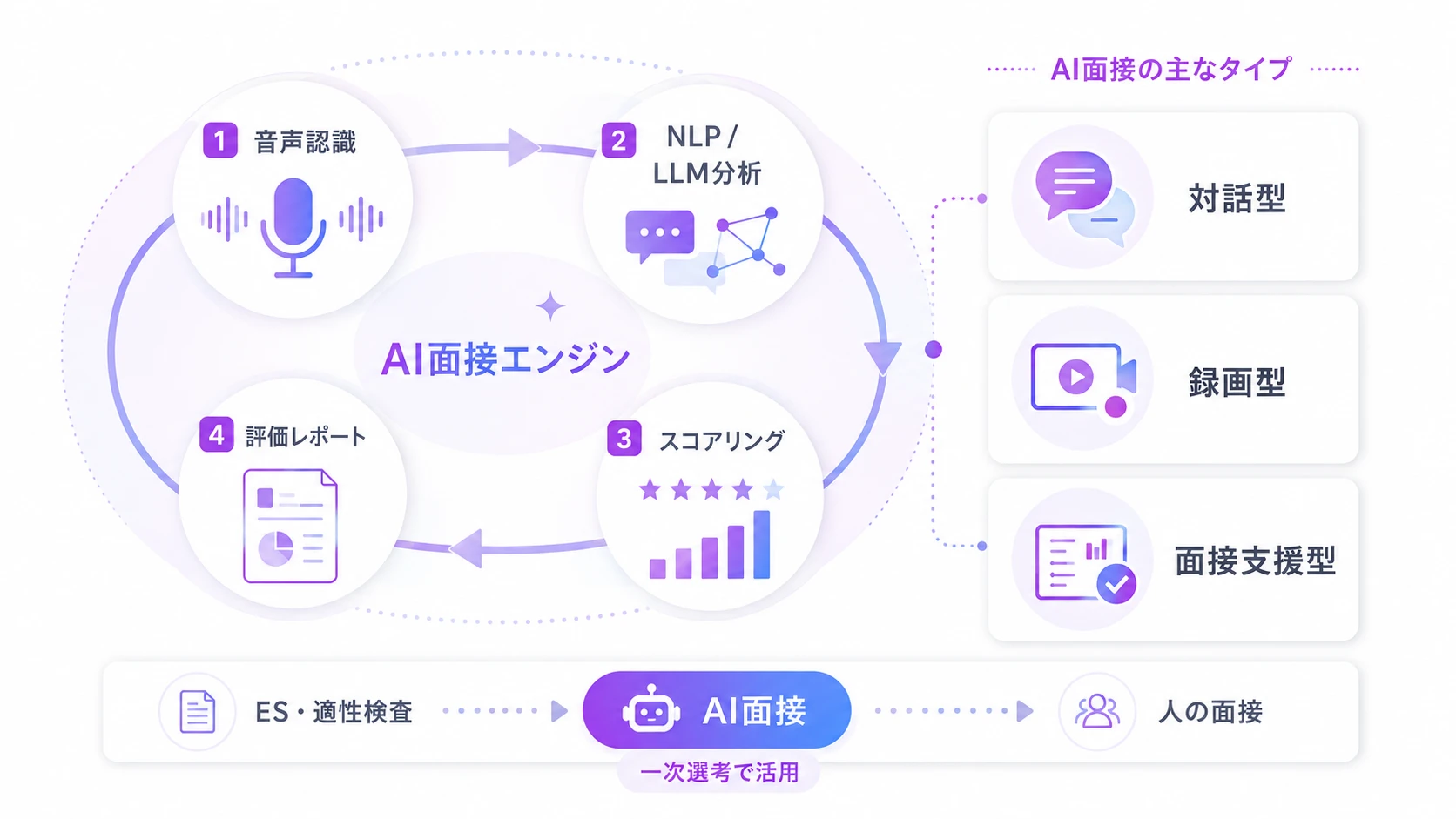 AI面接とは？新卒採用で使われる種類と仕組み