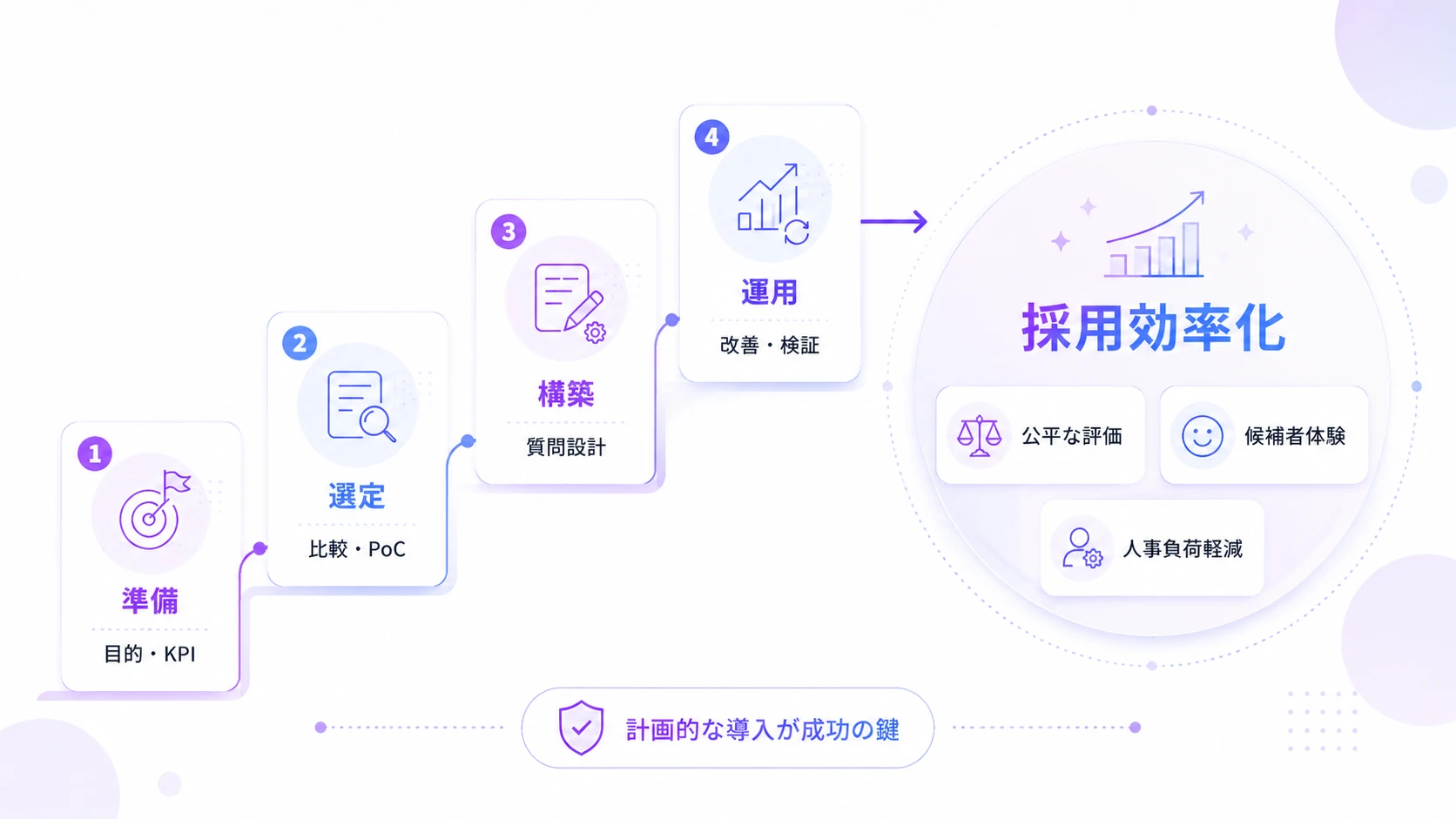 AI面接の導入を計画的に進めて採用を効率化