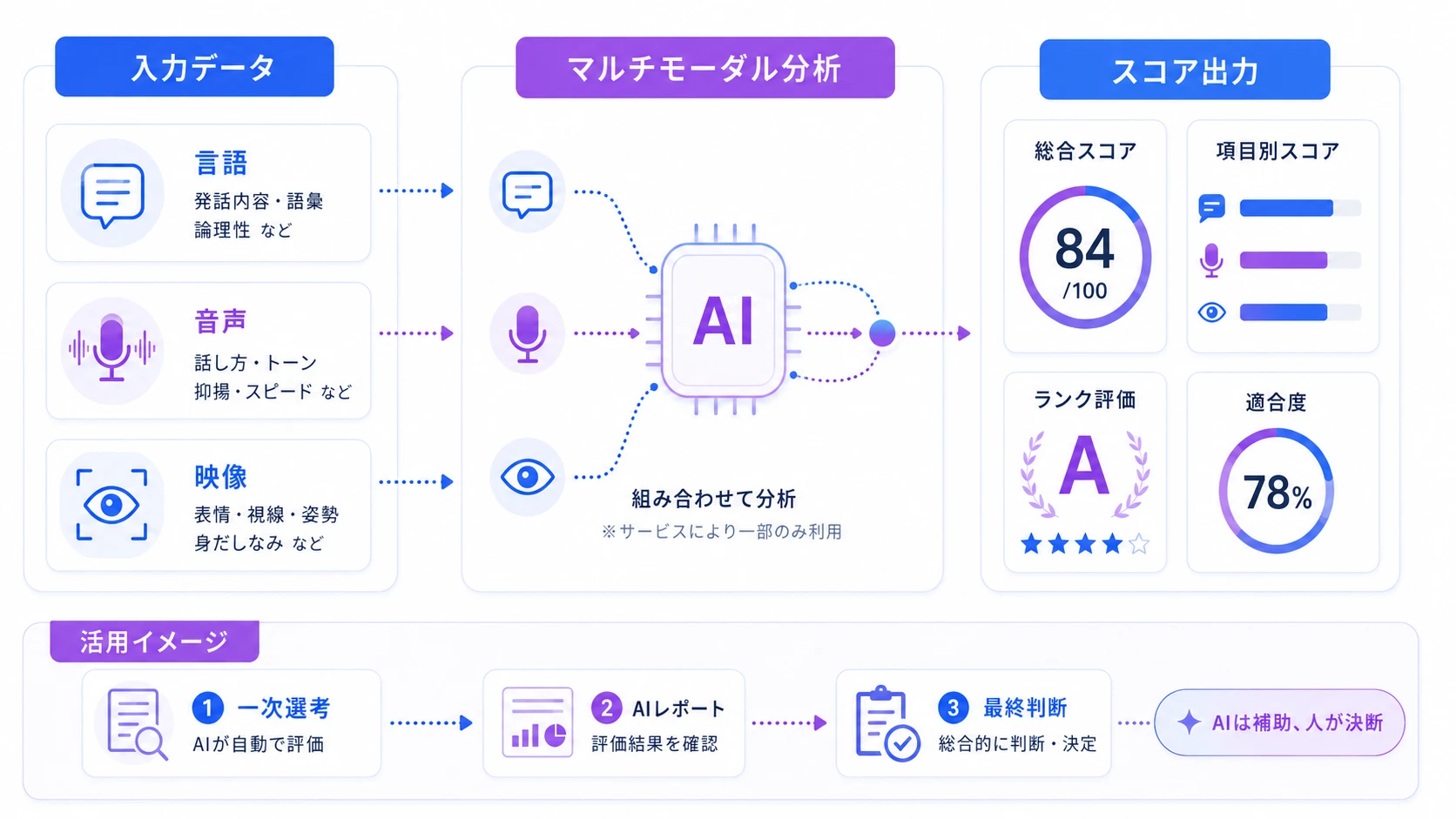 AI面接のスコアはどうやって決まるのか