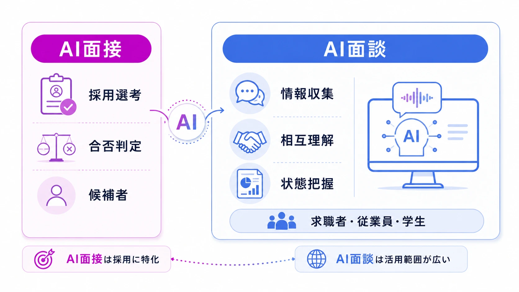 「AI面談」と「AI面接」の違い