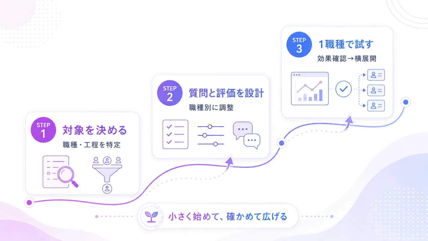 SESにAI面接を導入するステップ
