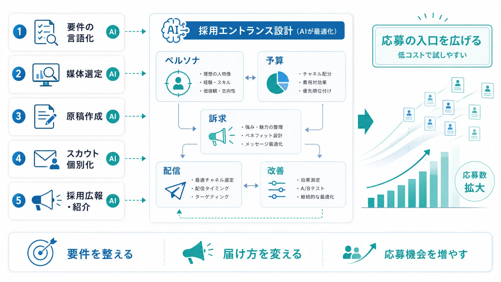 【入口】応募を増やす母集団形成のAI活用法