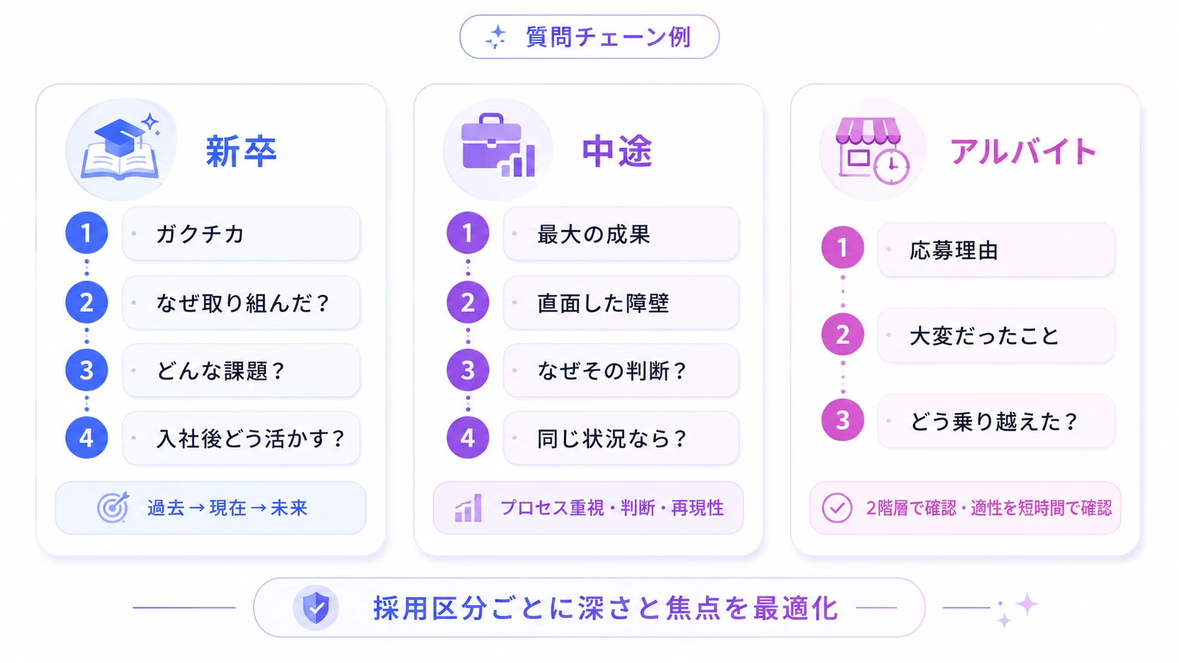 深掘り質問の具体例