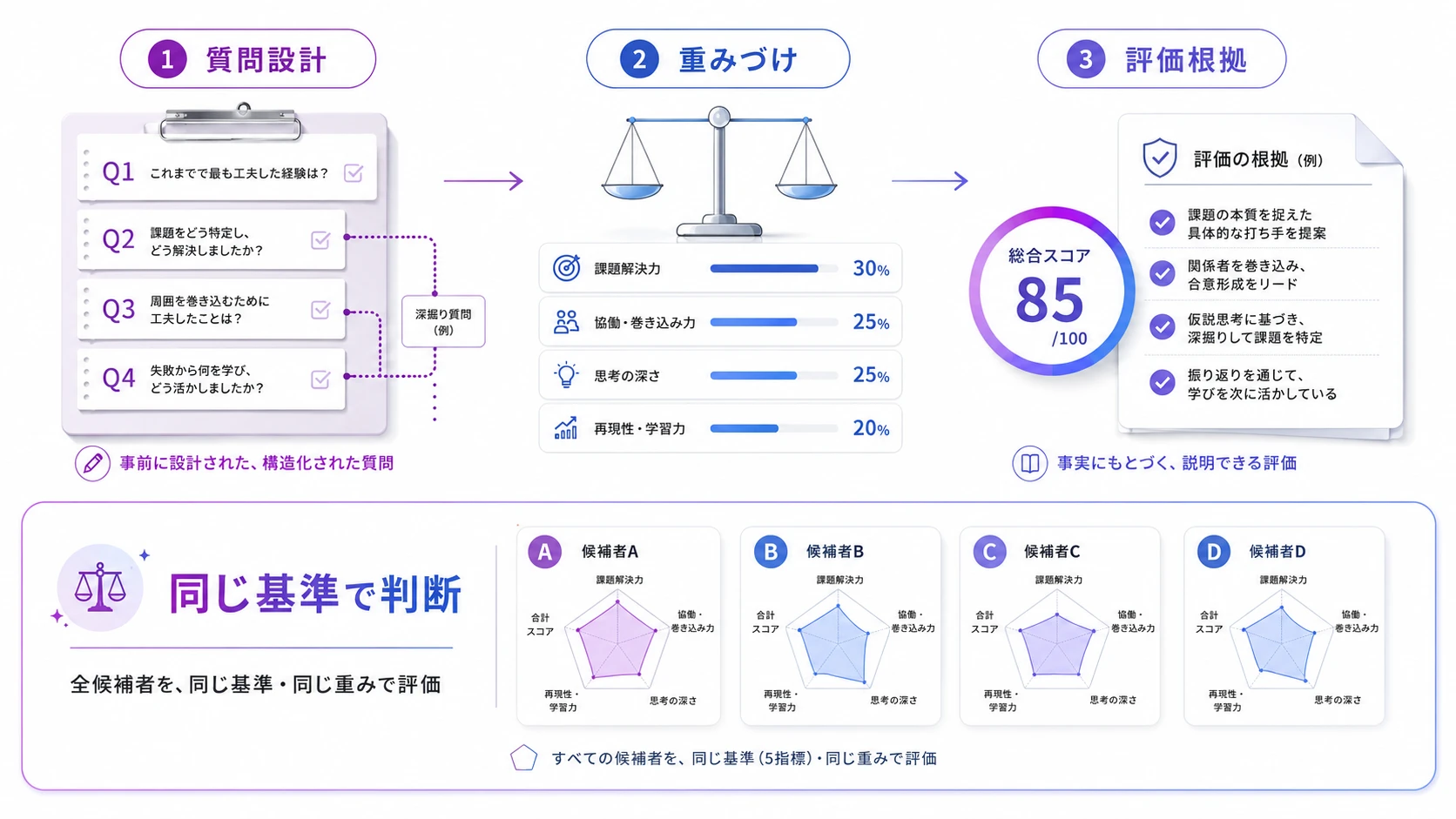 「面接官の直感で決める」をやめるための仕組み