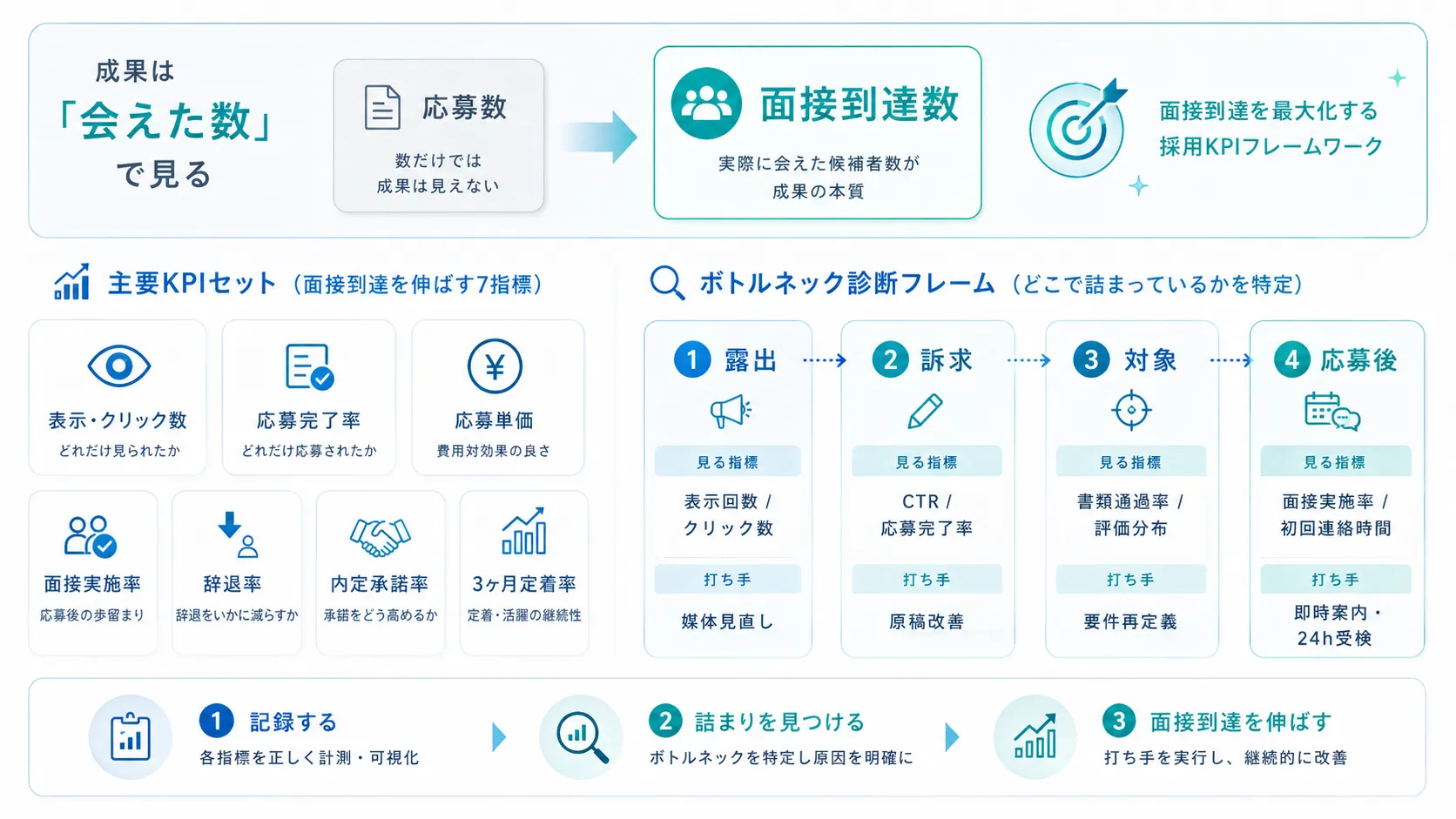 母集団形成のAI活用で見るべきKPI