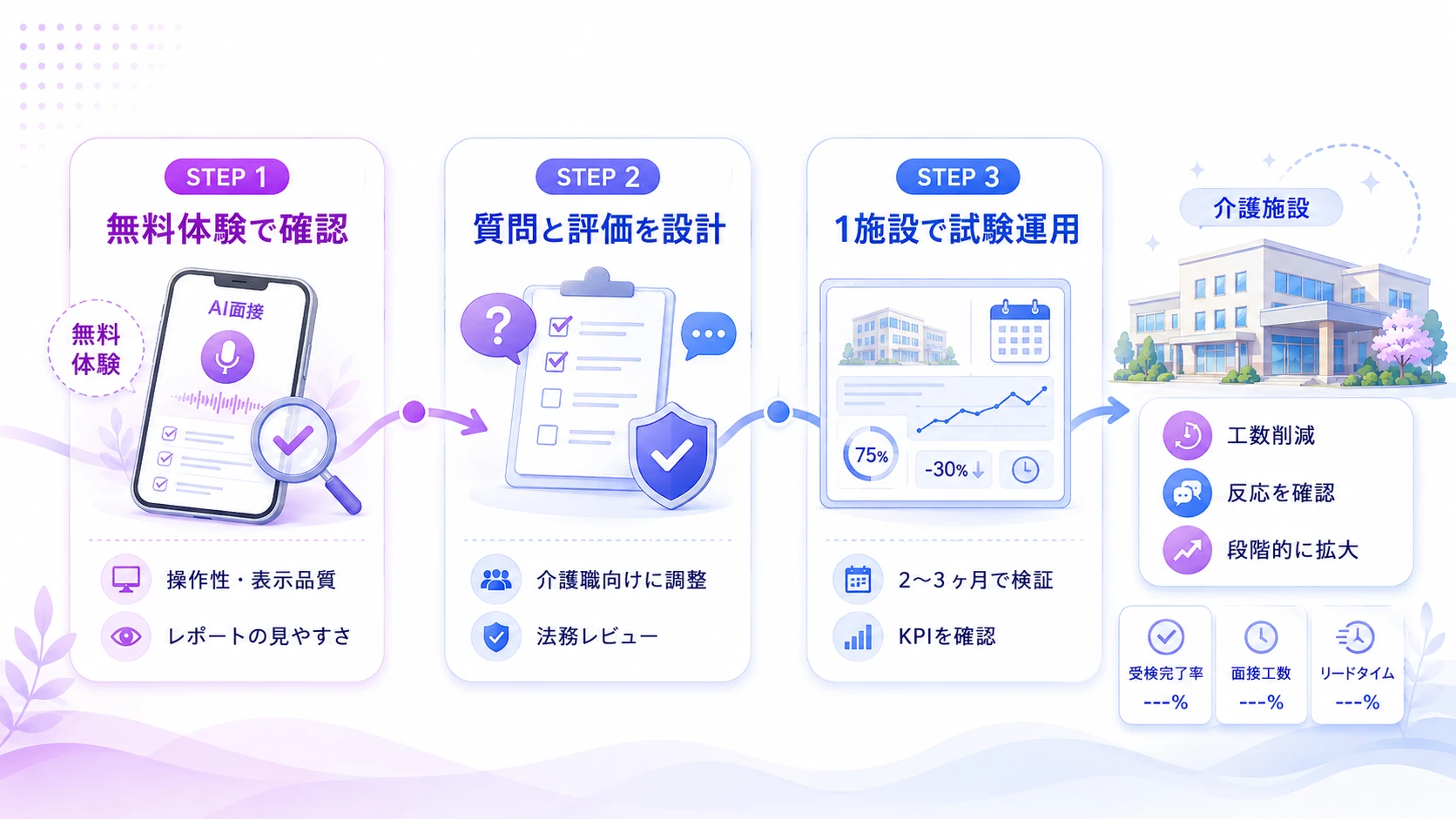 介護事業所がAI面接を始める3ステップ