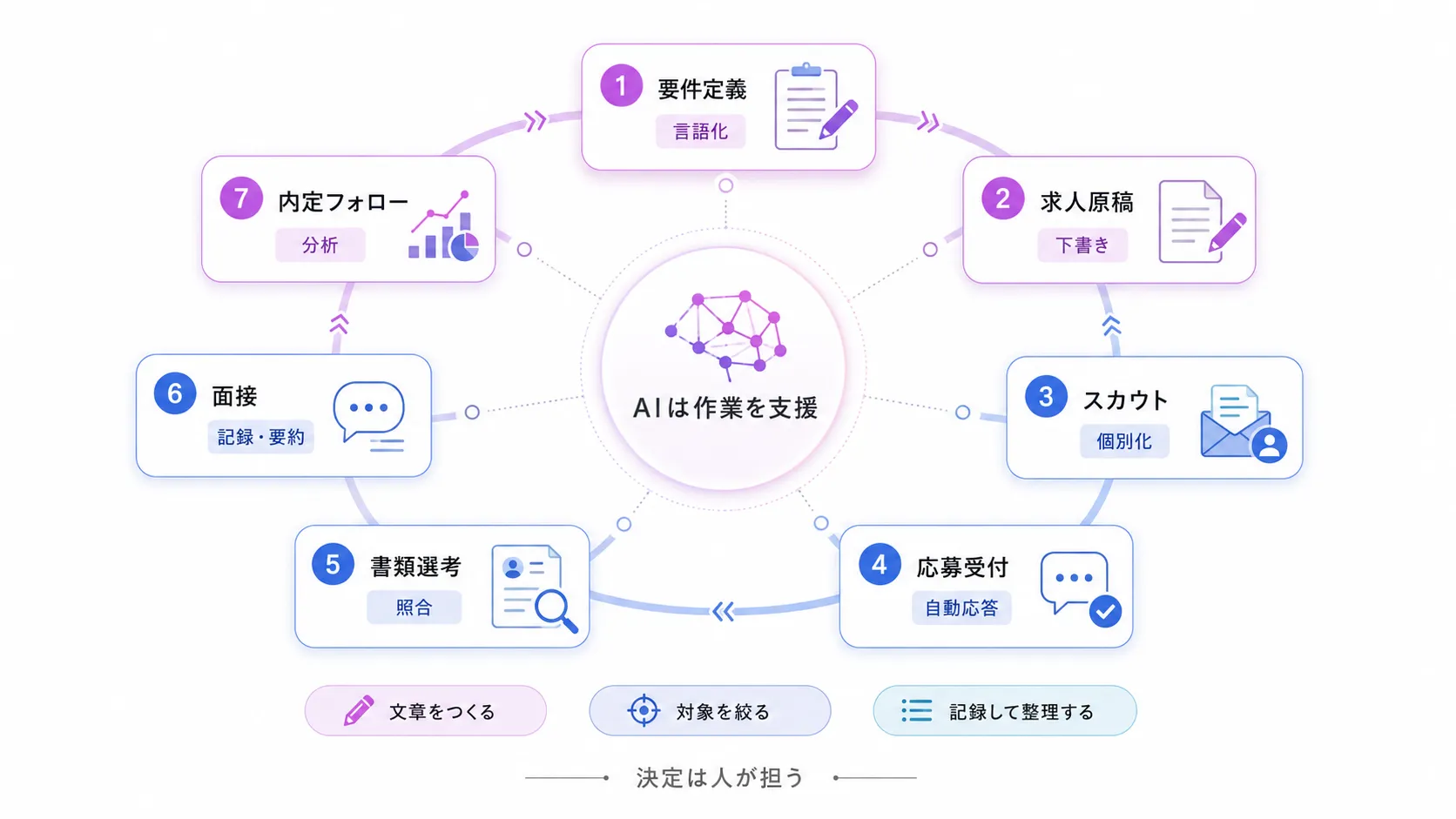 採用のAI活用とは？採用フロー全体の活用マップ
