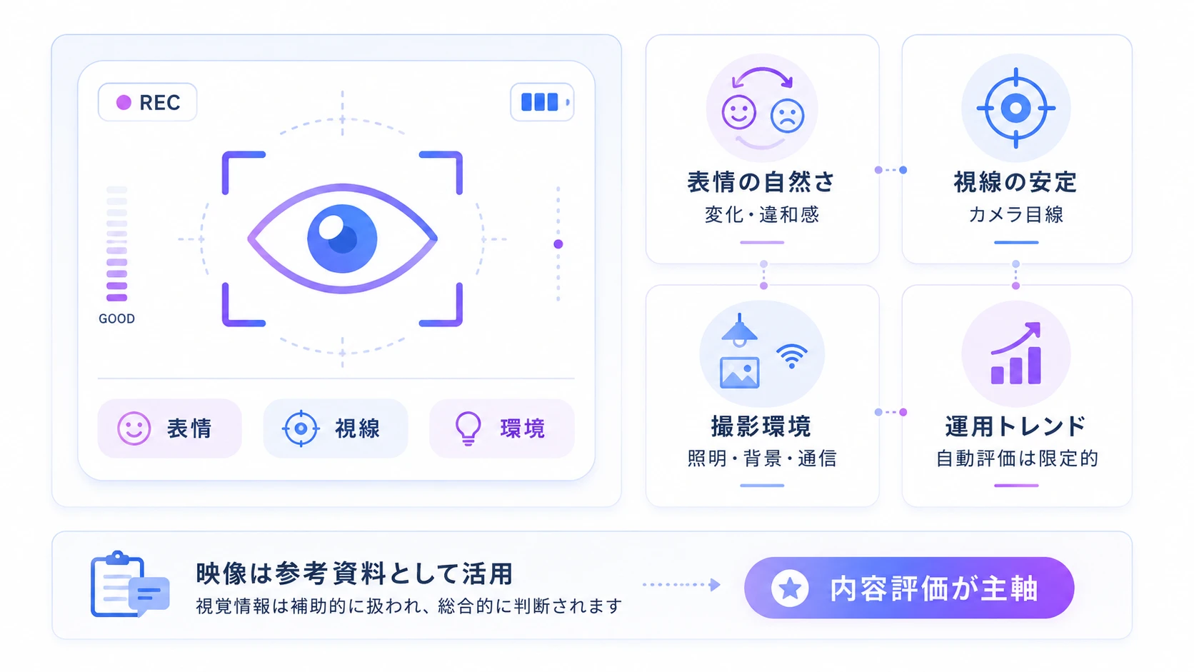 AI面接の評価基準③|視覚情報(表情・姿勢・環境)の評価項目