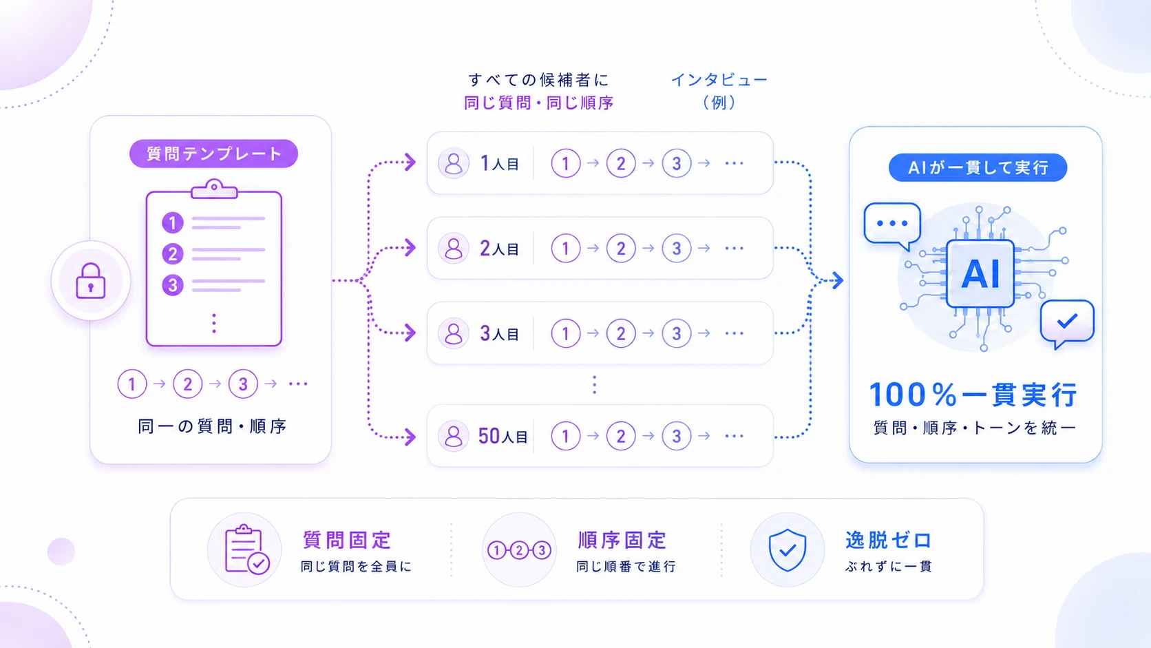 「同じ質問を全員に聞く」設計が、AIの一貫性と完全に一致する