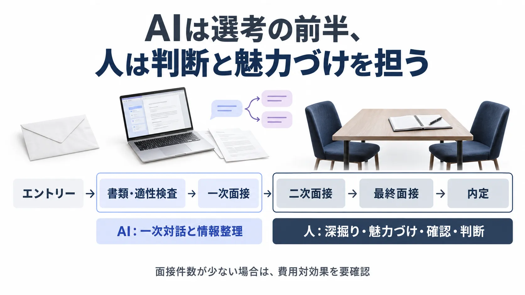 新卒採用でAI面接が効く工程と、効かない工程