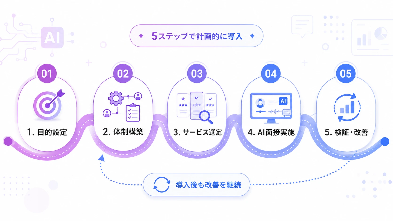 AI面接導入までの流れ