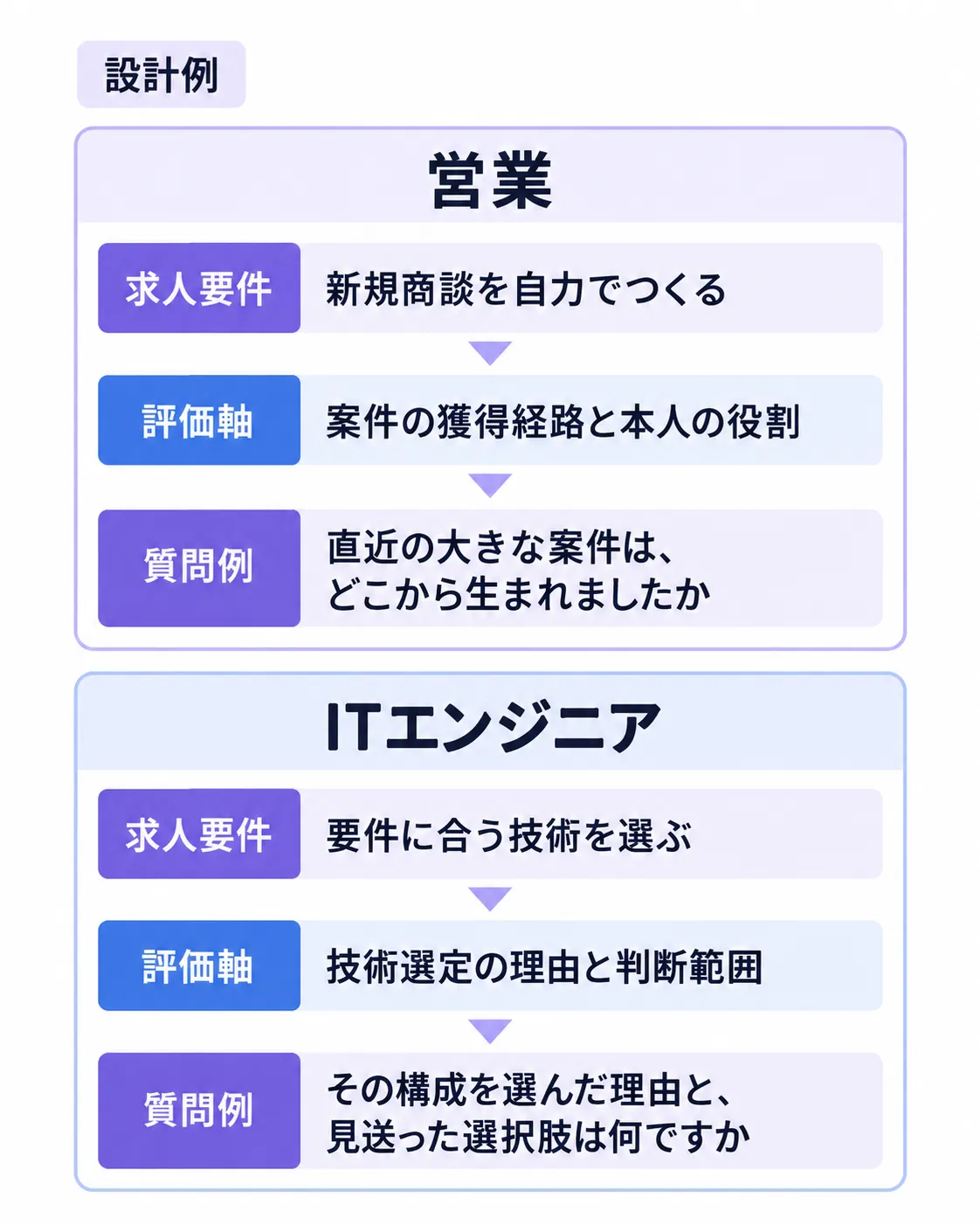 営業は新規商談の創出から案件の獲得経路を問う質問へ、ITエンジニアは技術選定から選定理由と見送った選択肢を問う質問へつなぐ設計例。