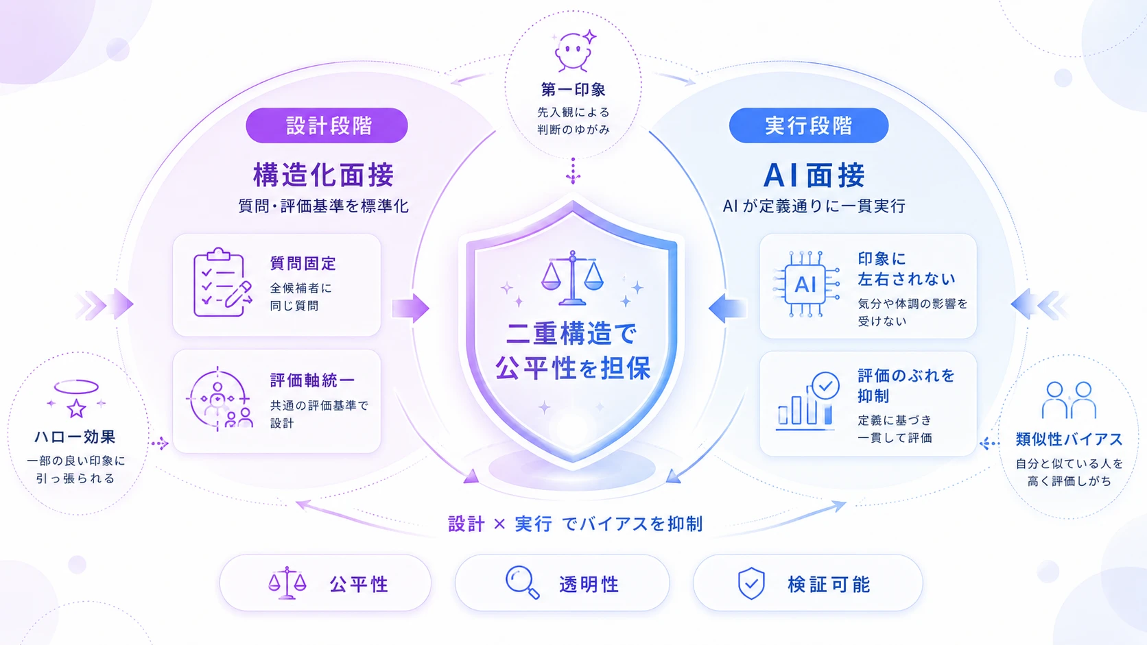 バイアス排除が「設計」と「実行」の二重構造で機能する