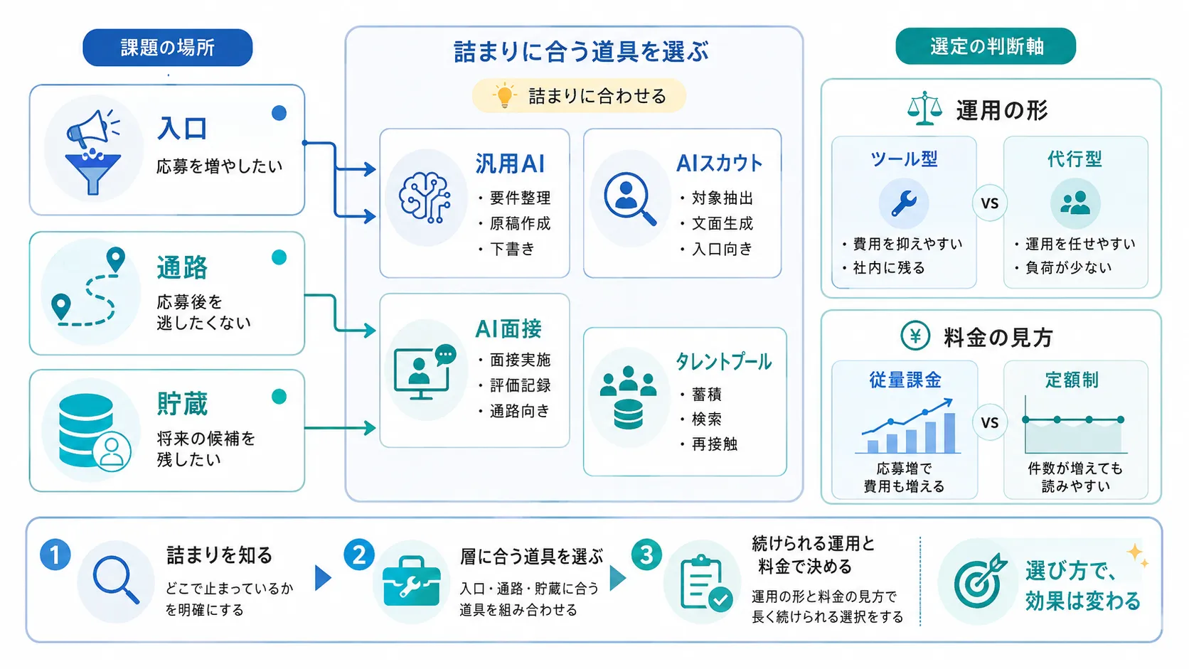 母集団形成に使うAIツールの選び方