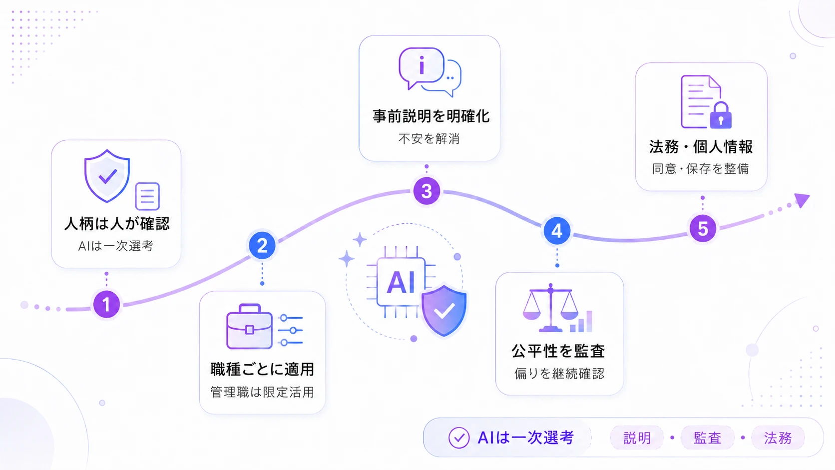 AI面接の導入で注意すべき5つのポイント