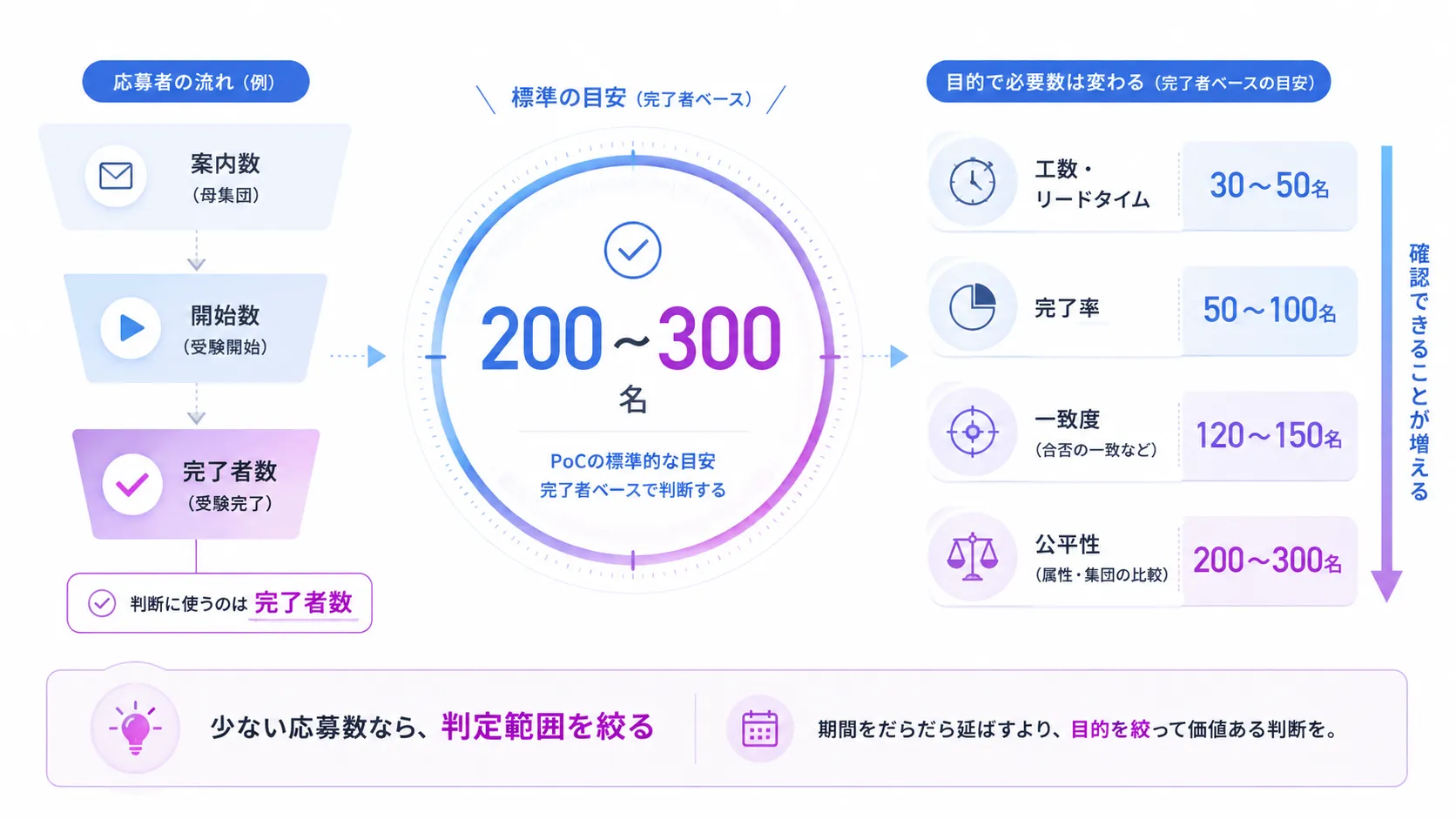AI面接のPoCは何人で判断できるか