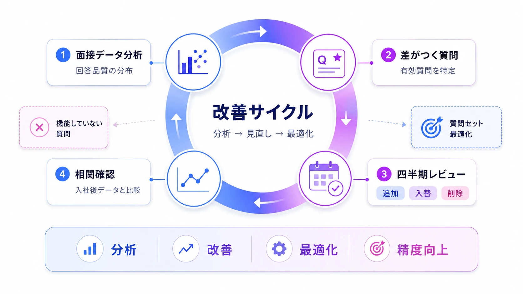 深掘り質問の効果を最大化する改善サイクル