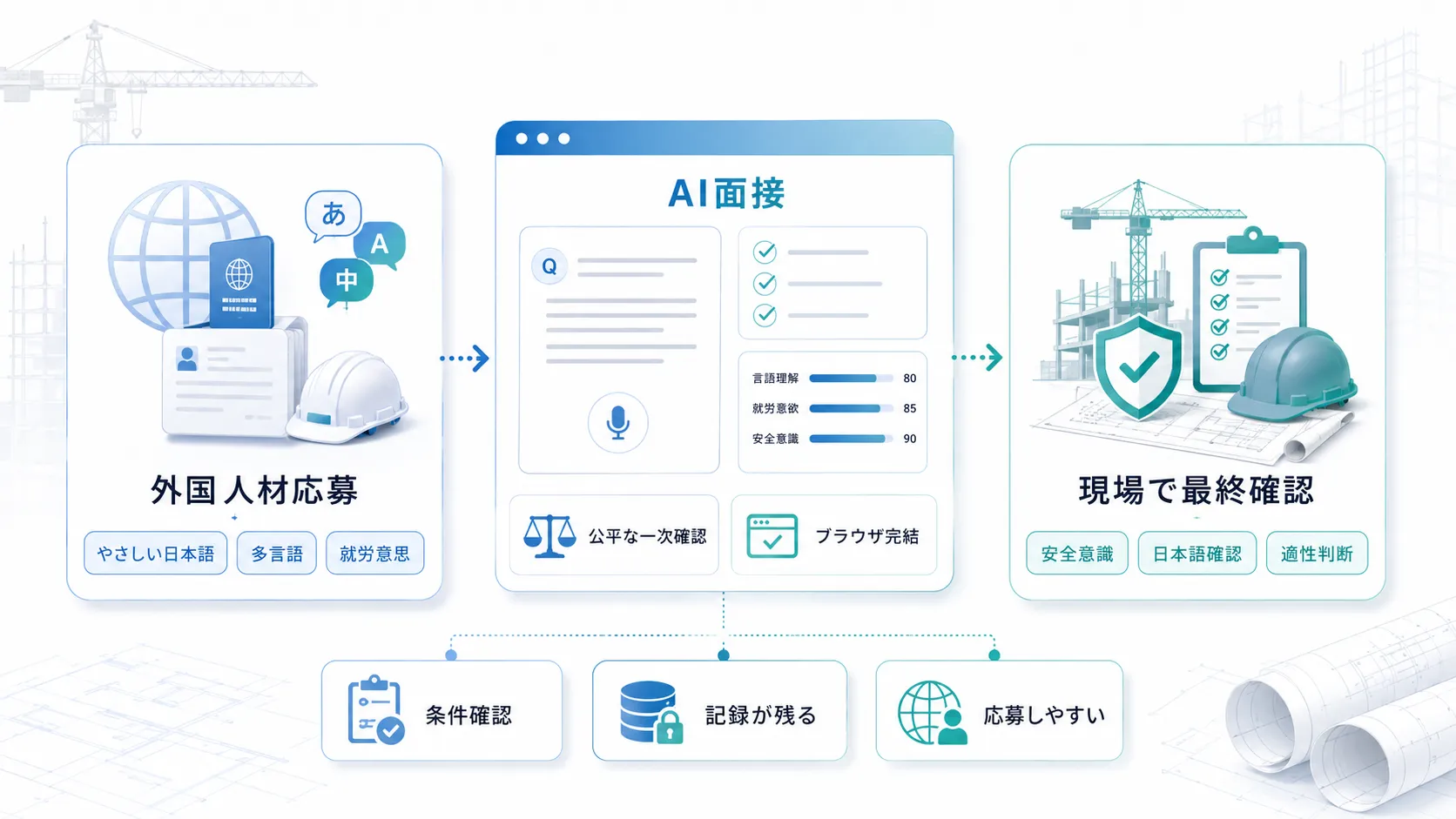 建設業の外国人材採用をAI面接で支える