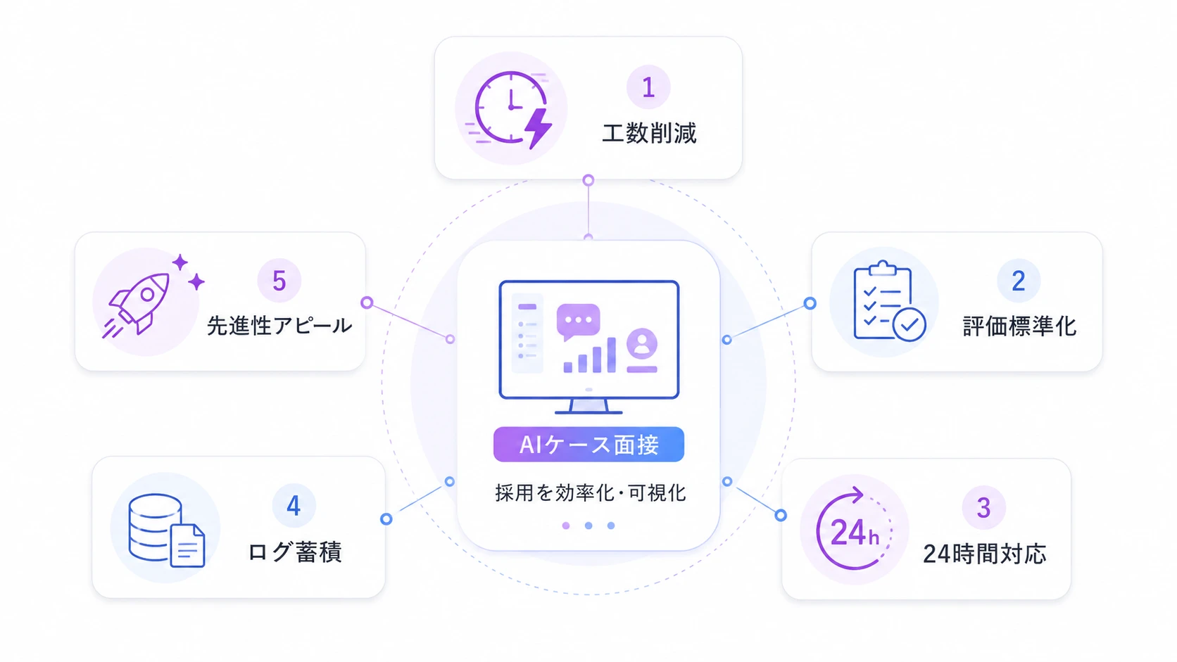 AI面接にケース面接を企業が導入する5つのメリット