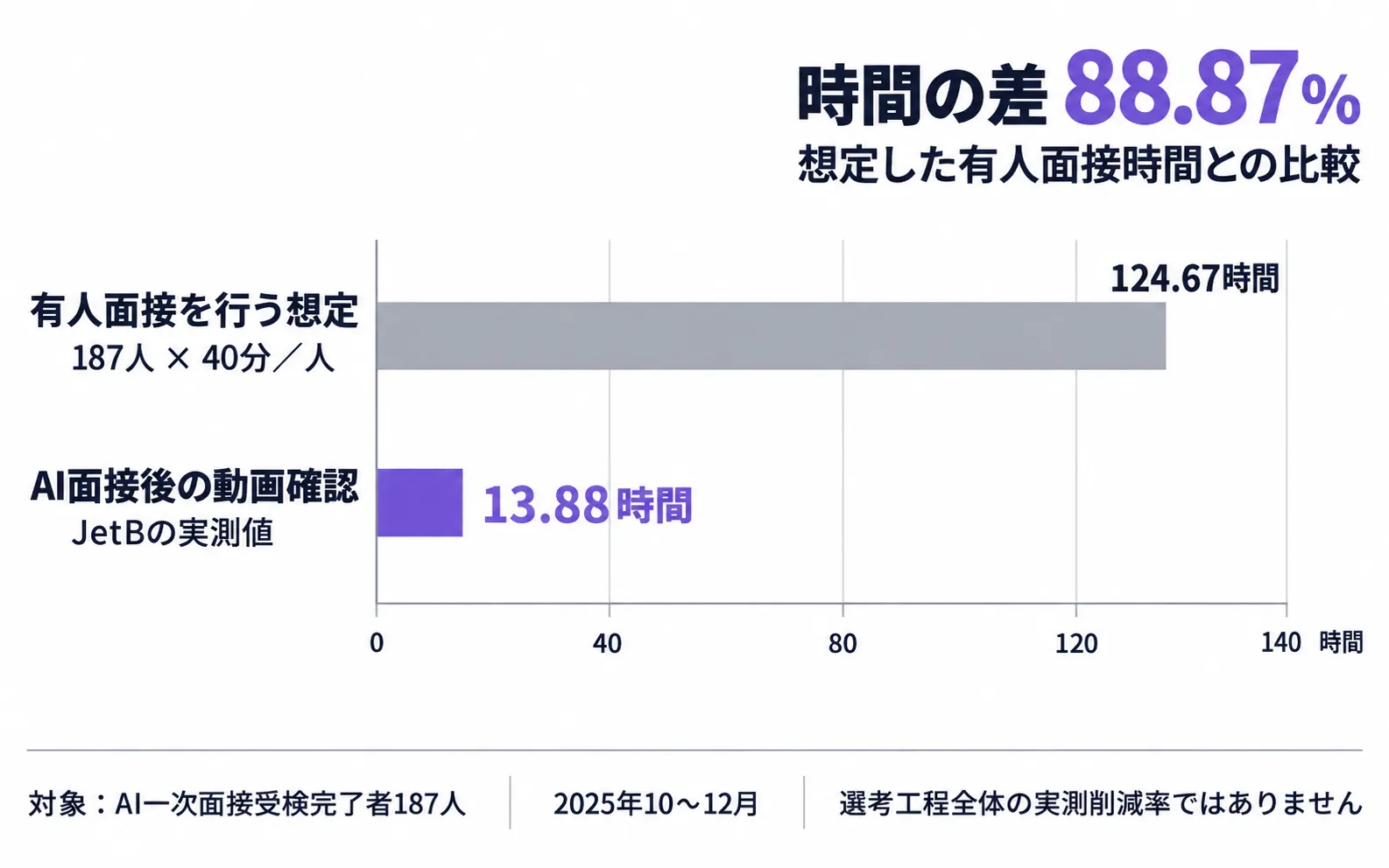 有人面接の想定124.67時間に対し、AI面接後の動画確認は実測13.88時間。想定値との時間差は88.87%。