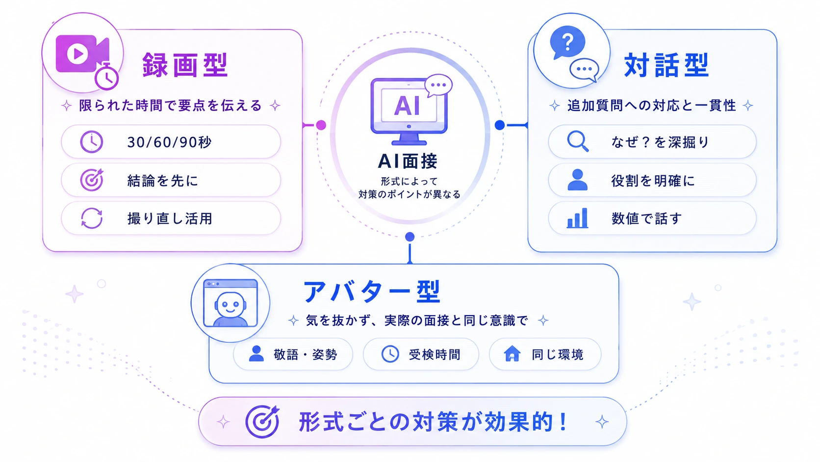 AI面接の形式別対策
