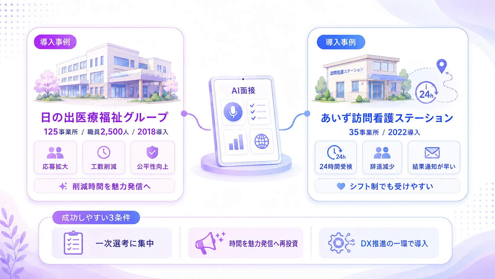介護・医療福祉法人のAI面接導入事例