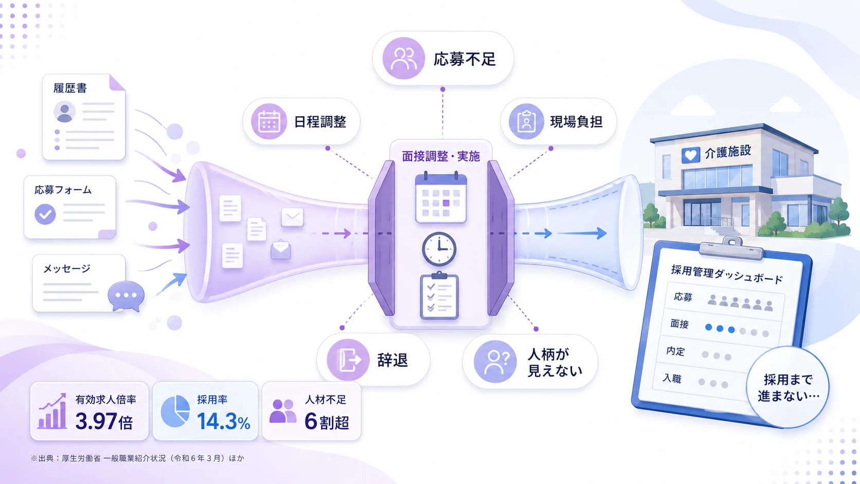 なぜ介護施設の採用は「面接」で詰まるのか