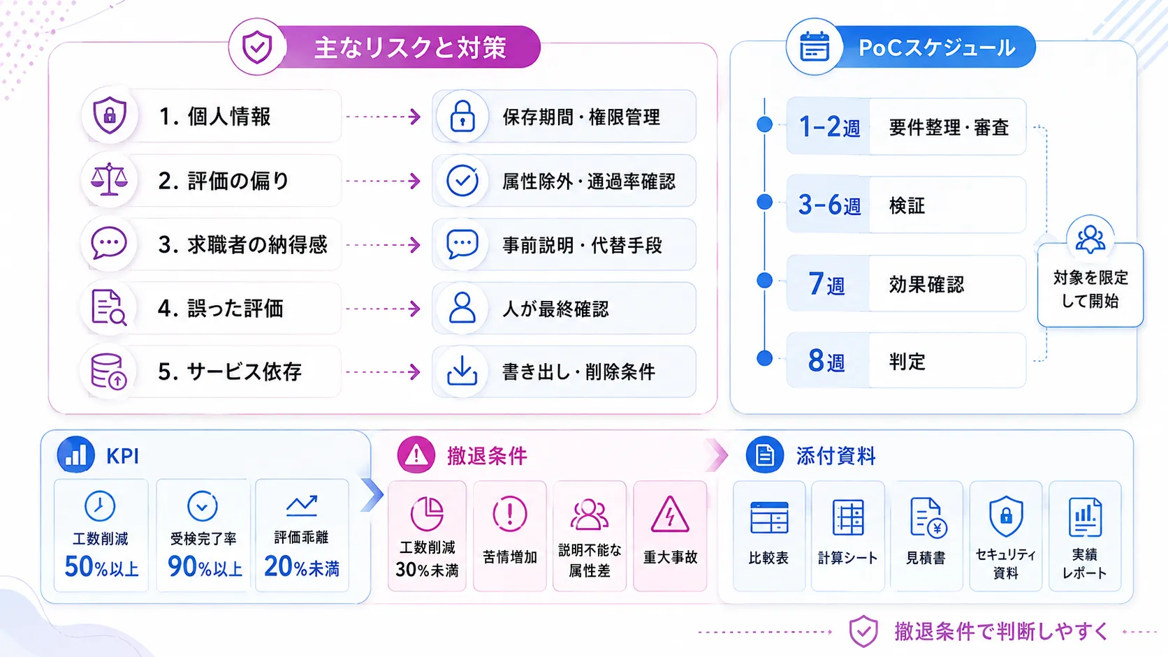 AI面接の稟議でリスクと撤退条件をどう書くか