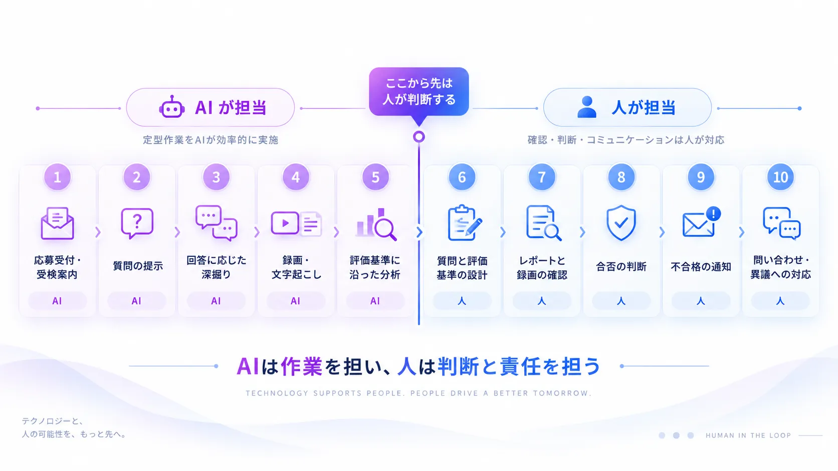 AIと人の役割分担