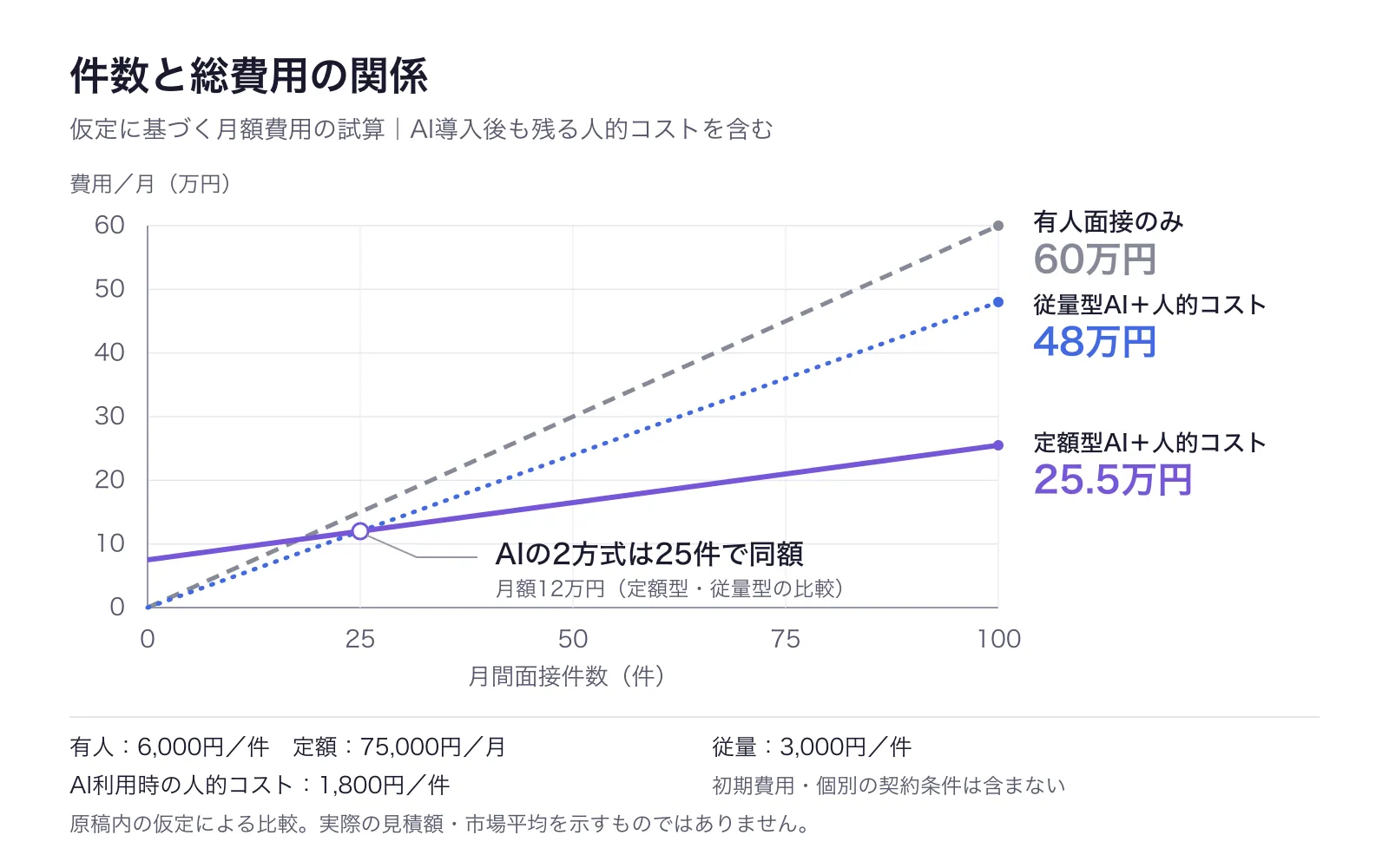 月100件の試算は有人のみ60万円、定額型AIと人的コスト25.5万円、従量型AIと人的コスト48万円。AIの2方式は25件で同額。