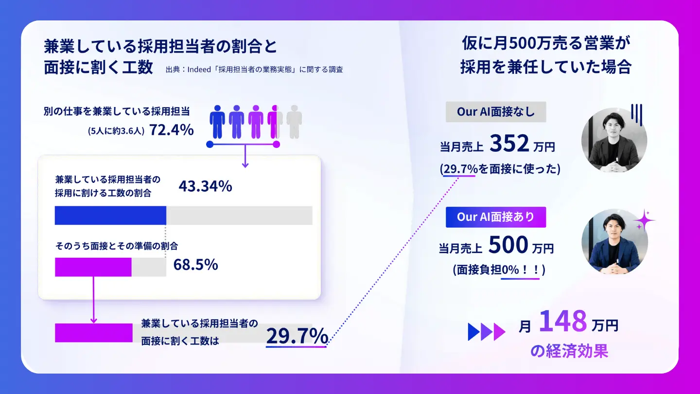 兼業している採用担当者の割合と面接に割く工数