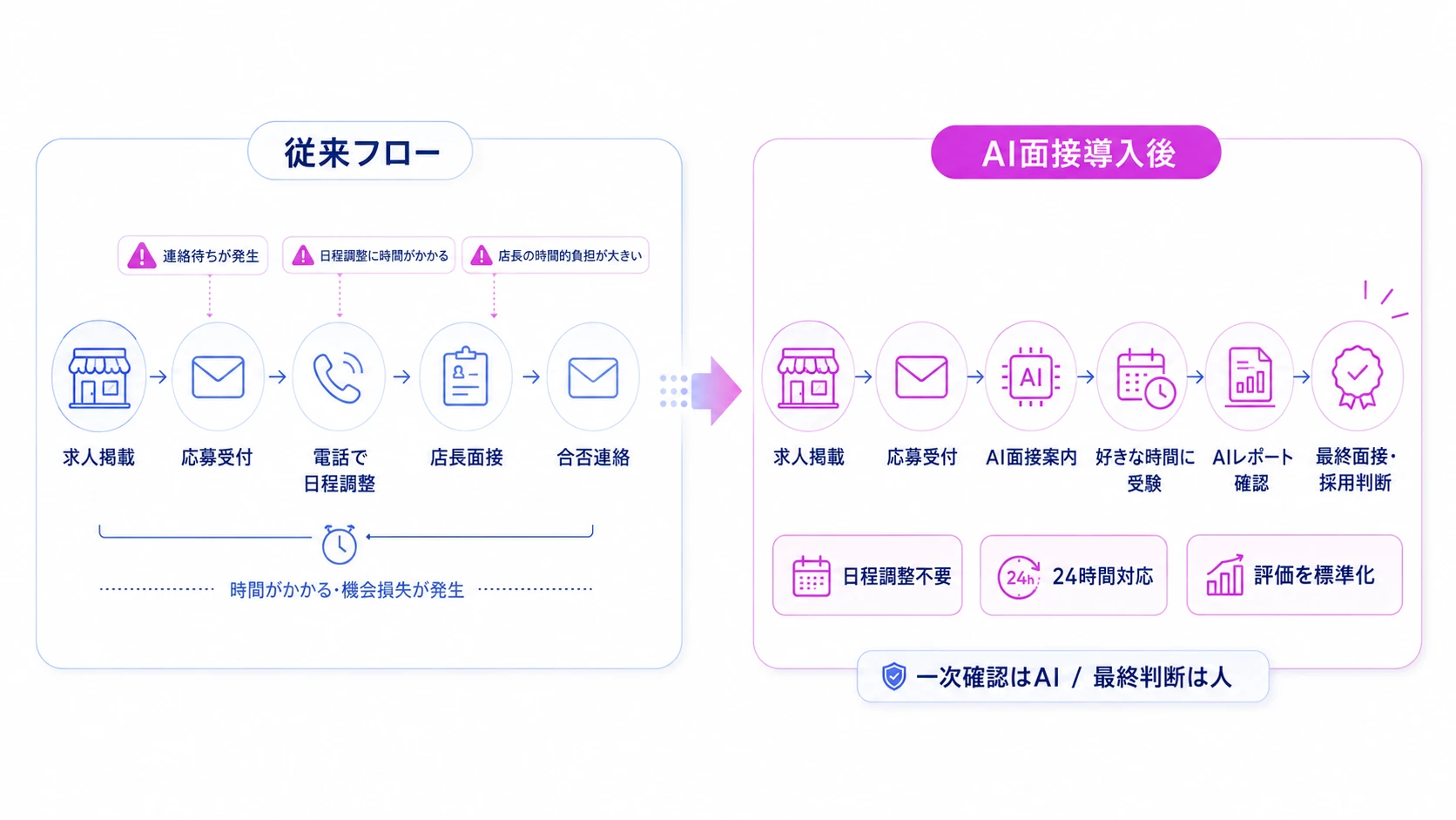 AI面接が飲食業界の採用フローをどう変えるのか