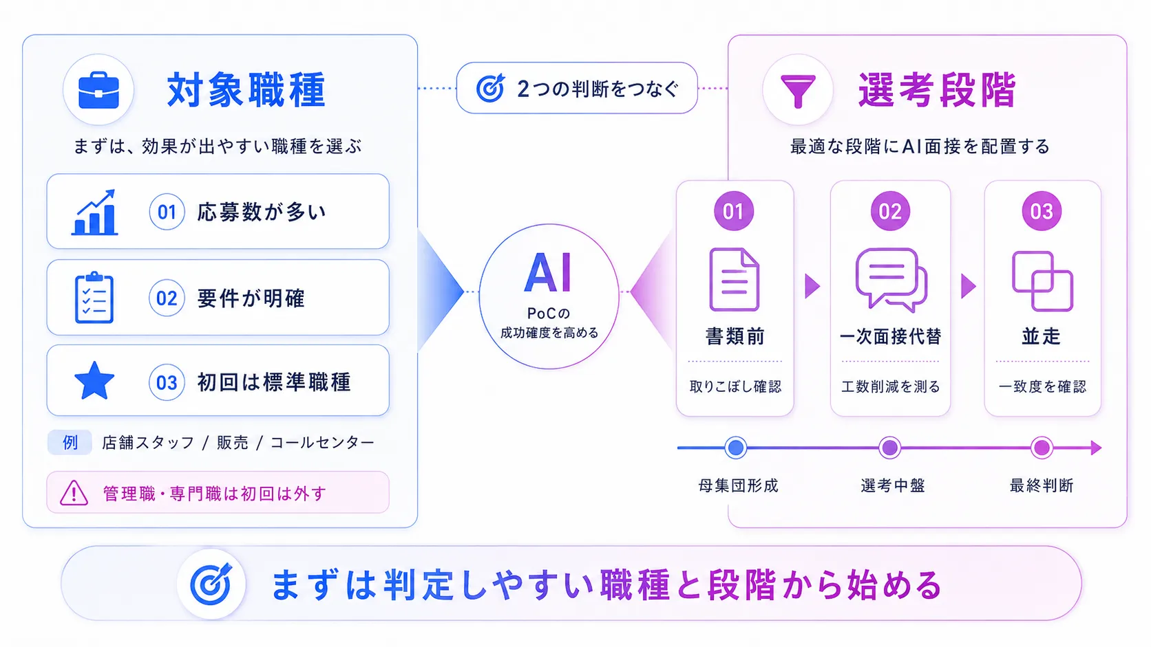 AI面接のPoCで選ぶ対象職種と選考段階