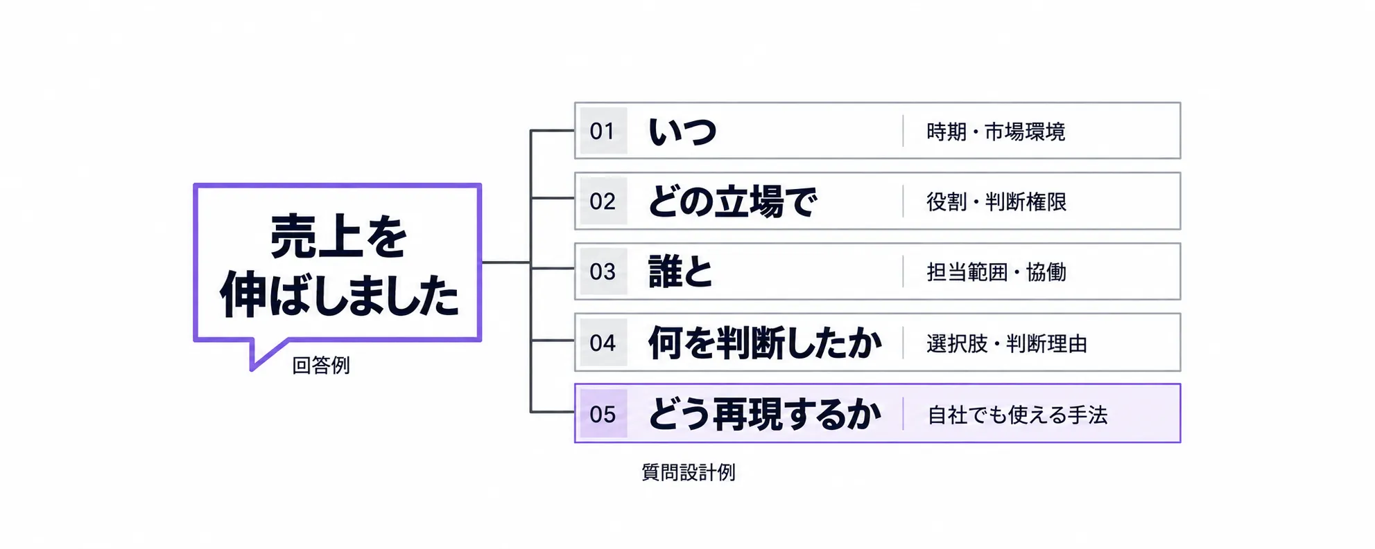 売上を伸ばしたという回答を、時期、立場、協働、判断、再現方法の5方向から深掘りする質問例。