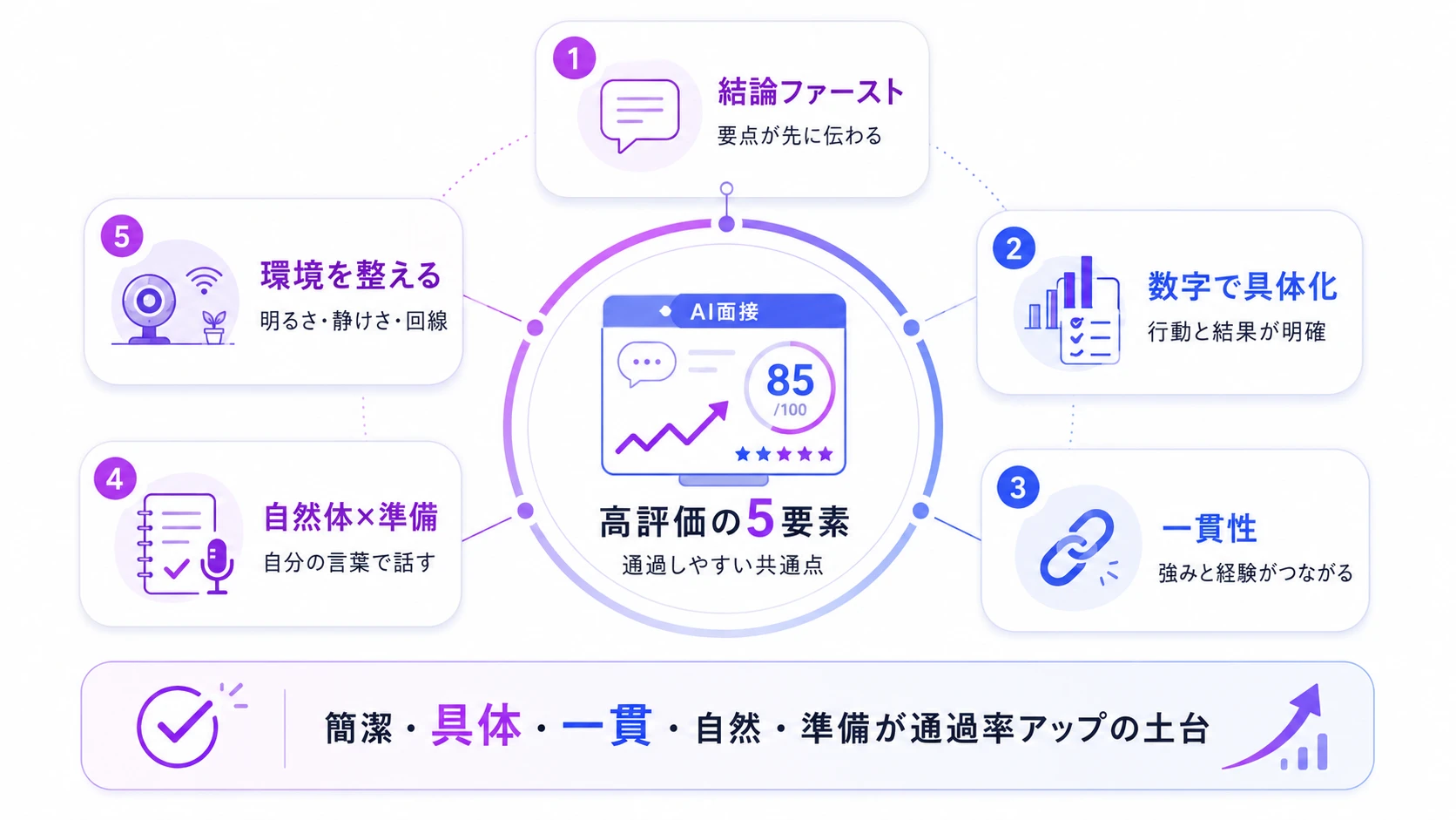 AI面接で通る人はここが違う｜5つのポイント