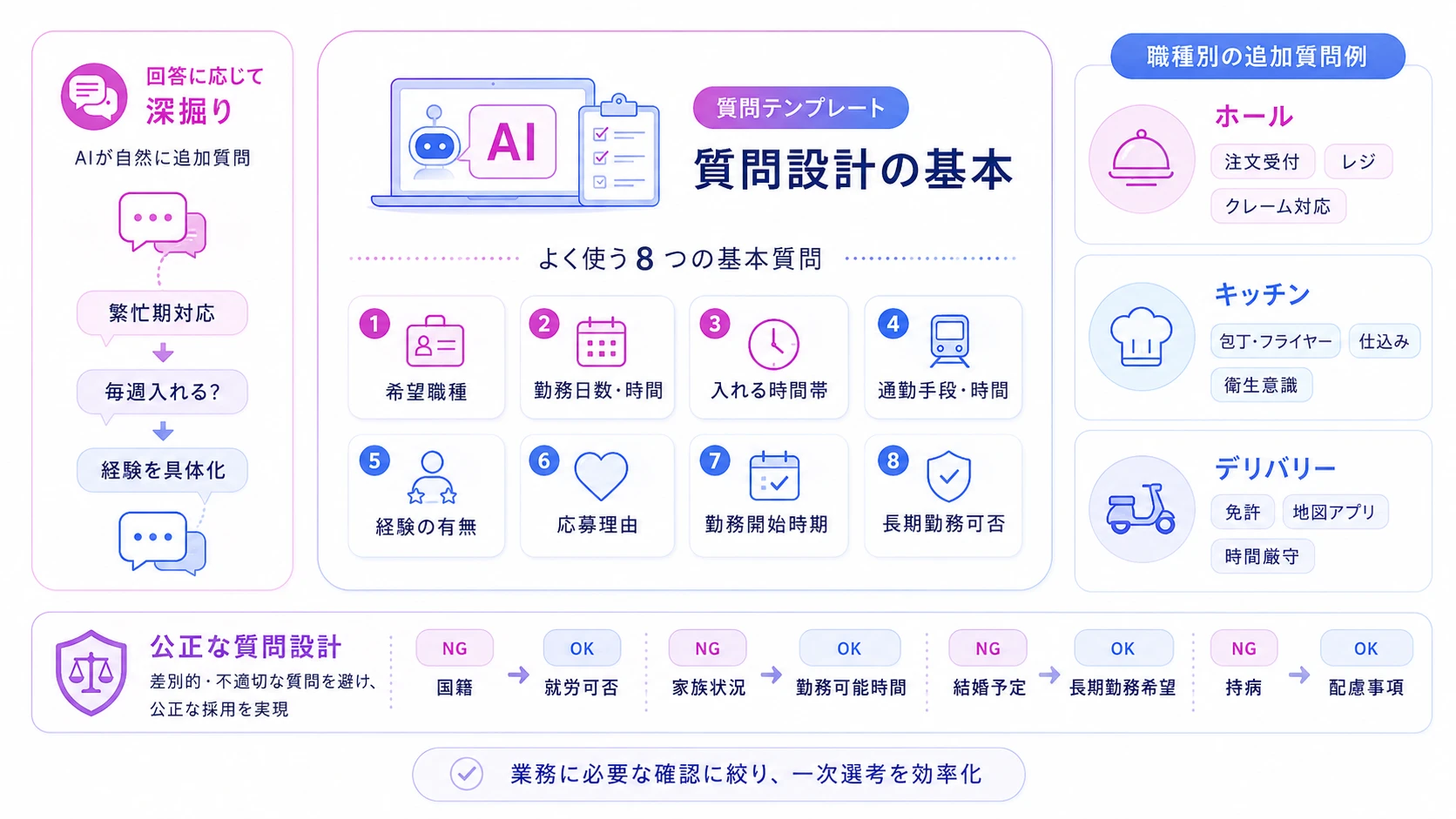 飲食店向けAI面接の質問テンプレート