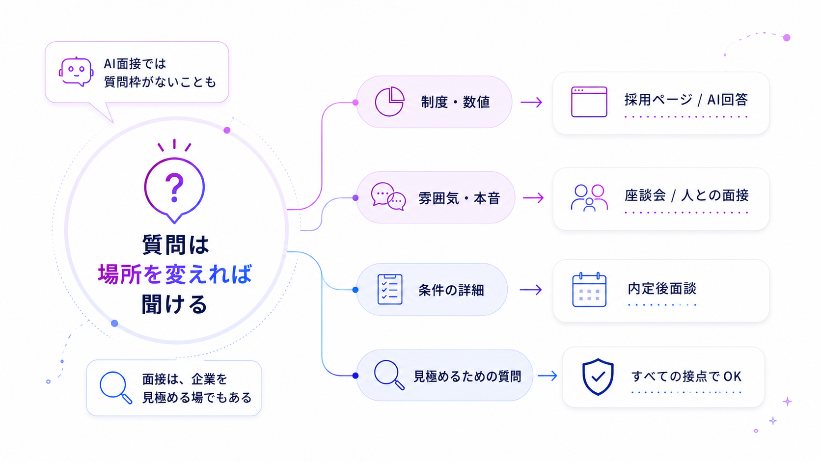 AI面接で聞けない質問は、場所を変えれば聞ける