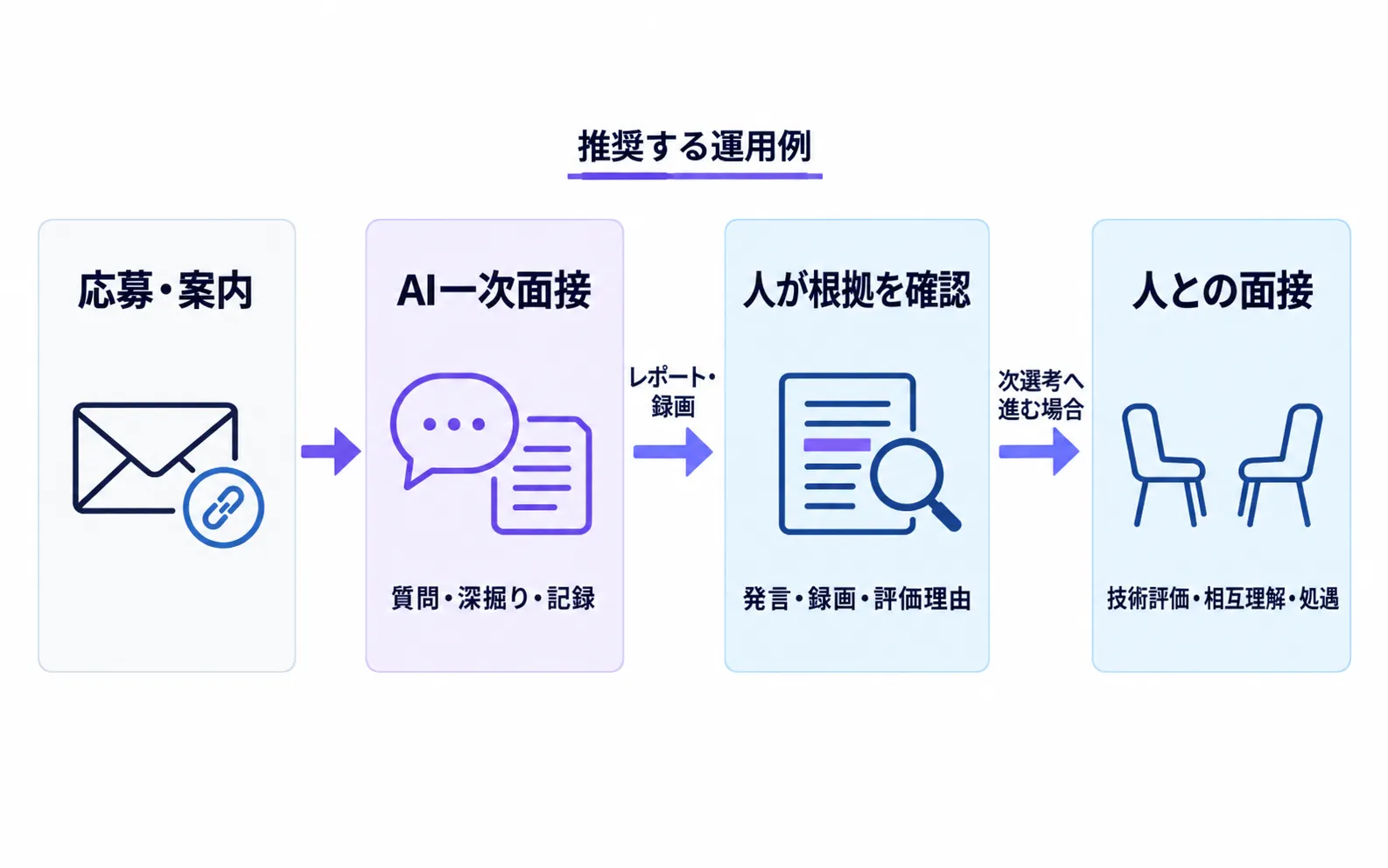 応募・案内、AI一次面接、人による根拠確認、人との面接の順に進む選考フロー
