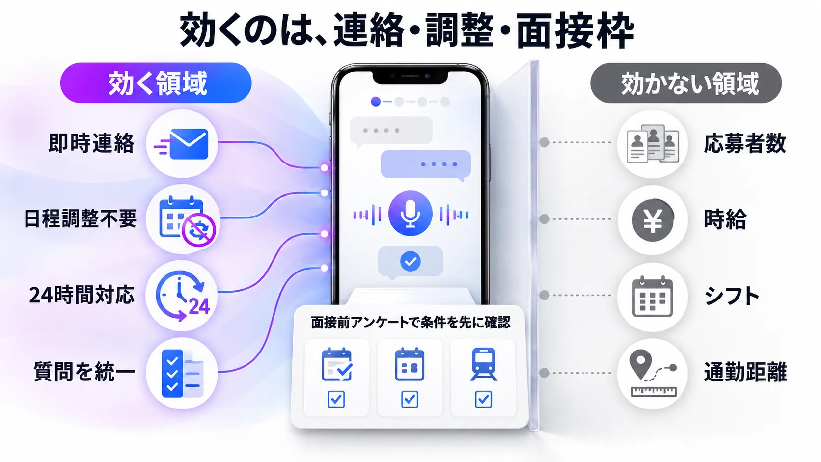 AI面接がバイト採用で効く領域と、効かない領域