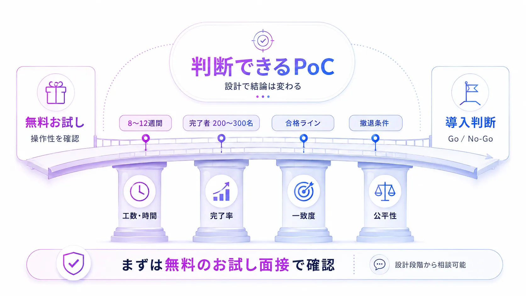 AI面接のPoCは判断できる設計かどうかで決まる