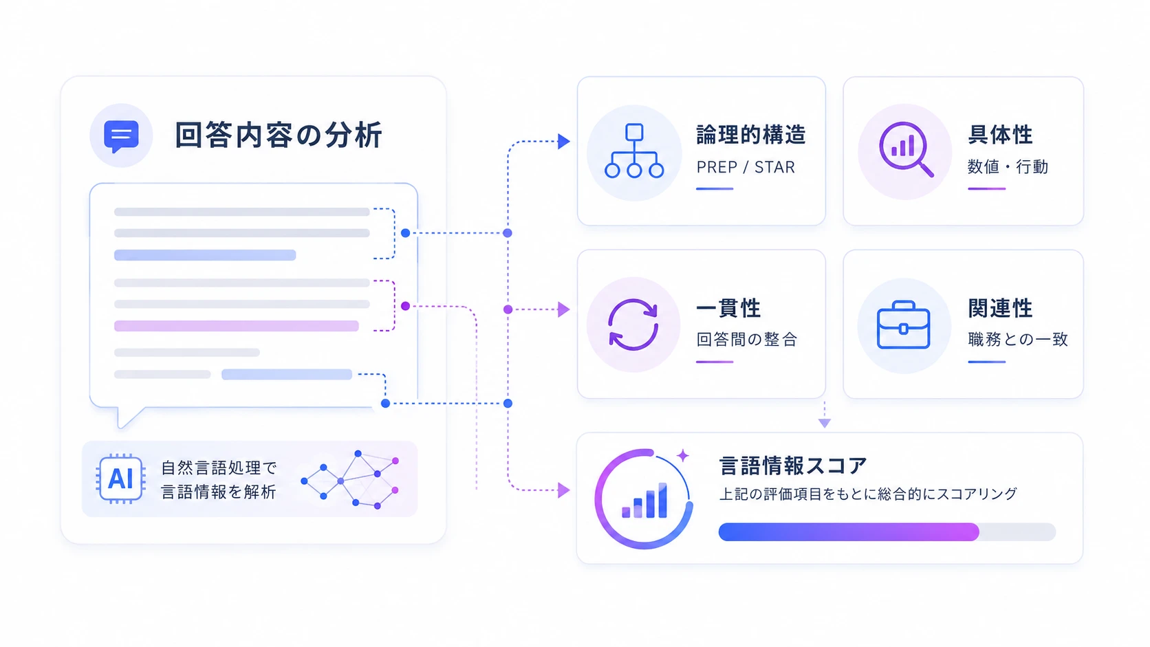 AI面接の評価基準①|言語情報(回答内容)の評価項目