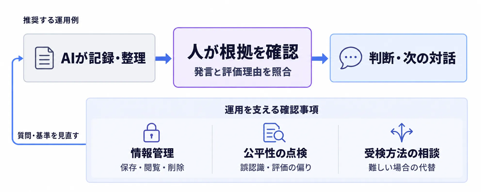 AIによる記録と整理の後、人が発言と評価理由を確認して判断する。情報管理、公平性の点検、代替手段が運用を支える。