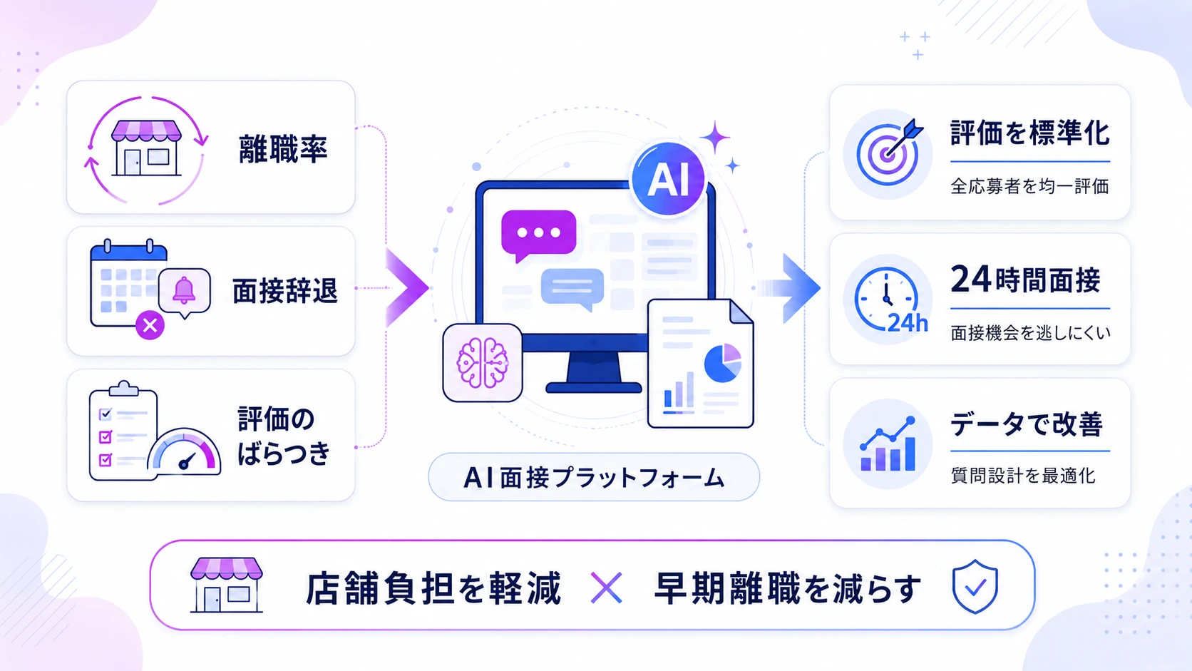 接客業の採用課題をAI面接で解決