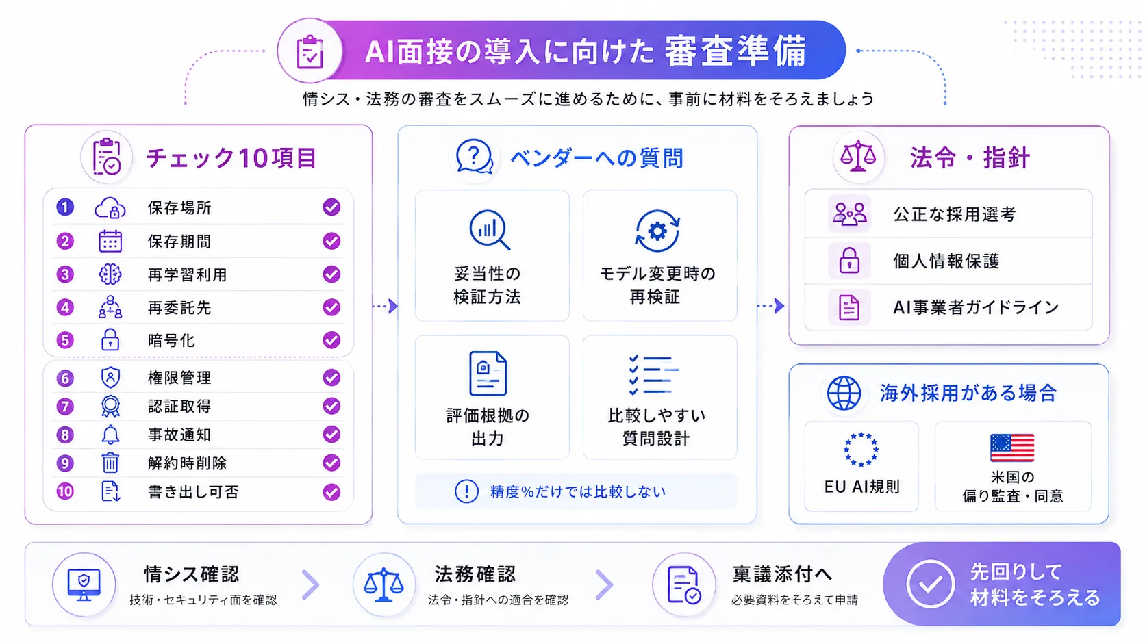 AI面接の稟議で情シス・法務の審査を通す準備