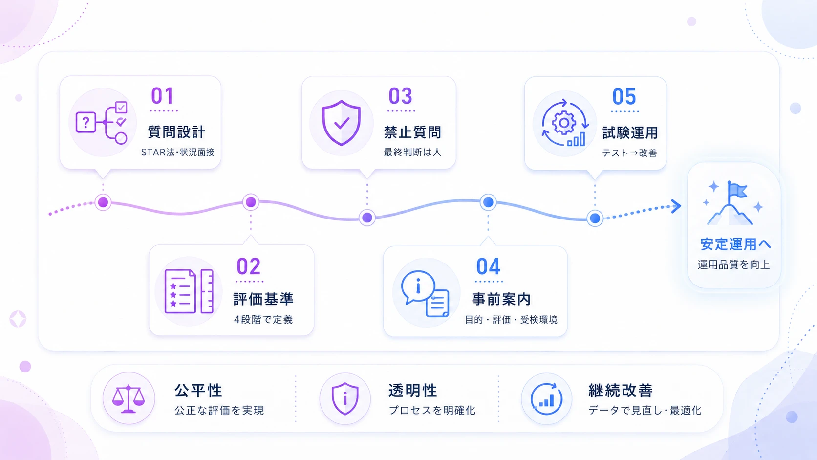 構造化面接×AI面接を機能させる実践ポイント