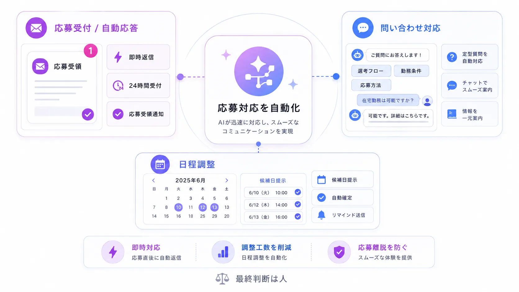 工程4：応募受付と応募者対応・日程調整でのAI活用