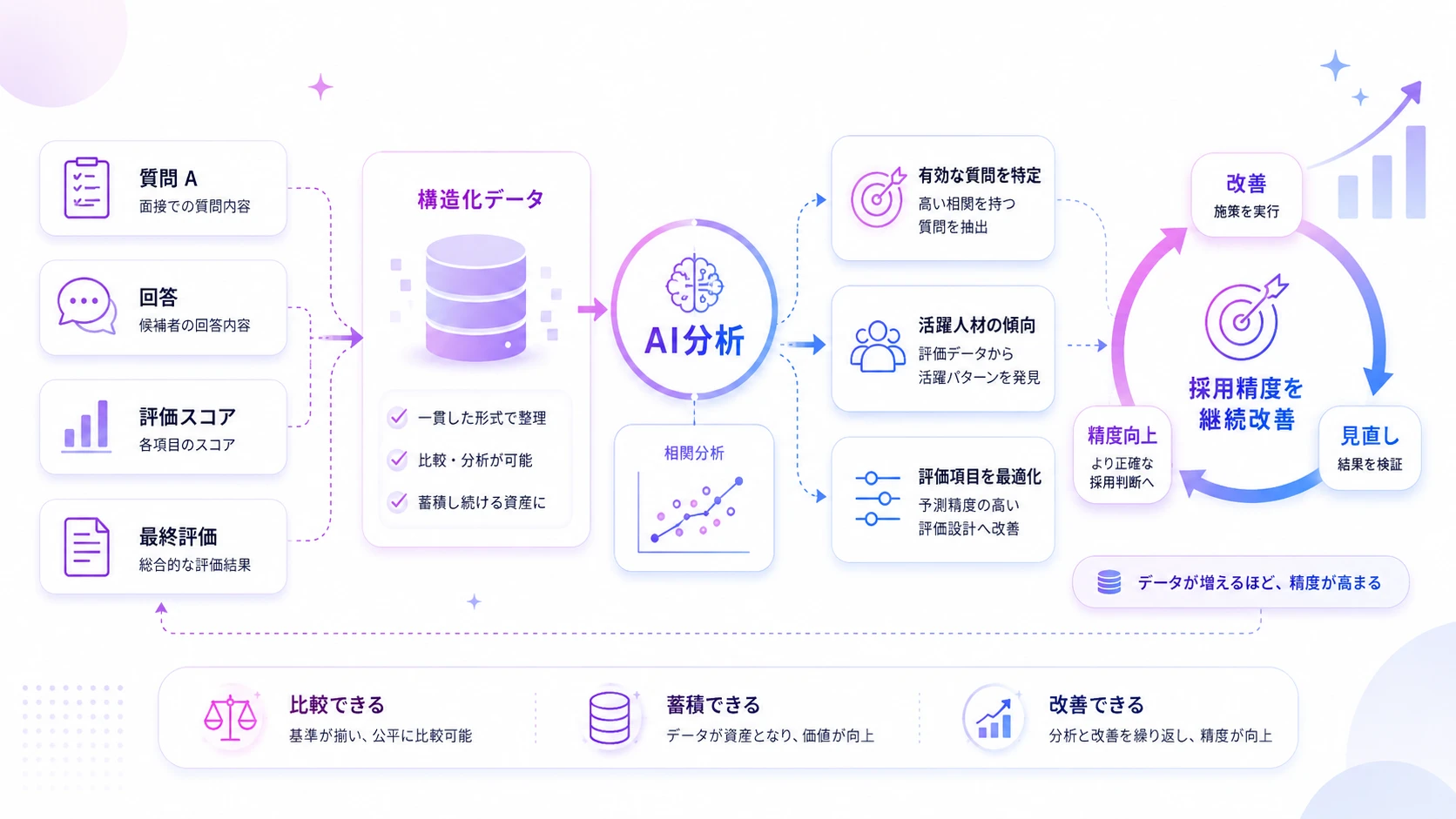 評価データが構造化されているから、採用精度を継続改善できる