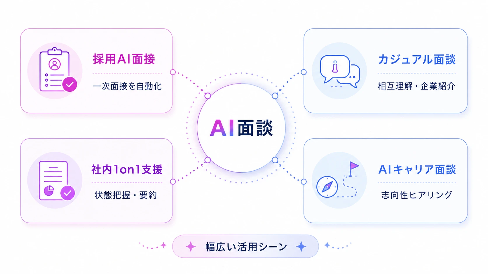 AI面談の種類と活用シーン